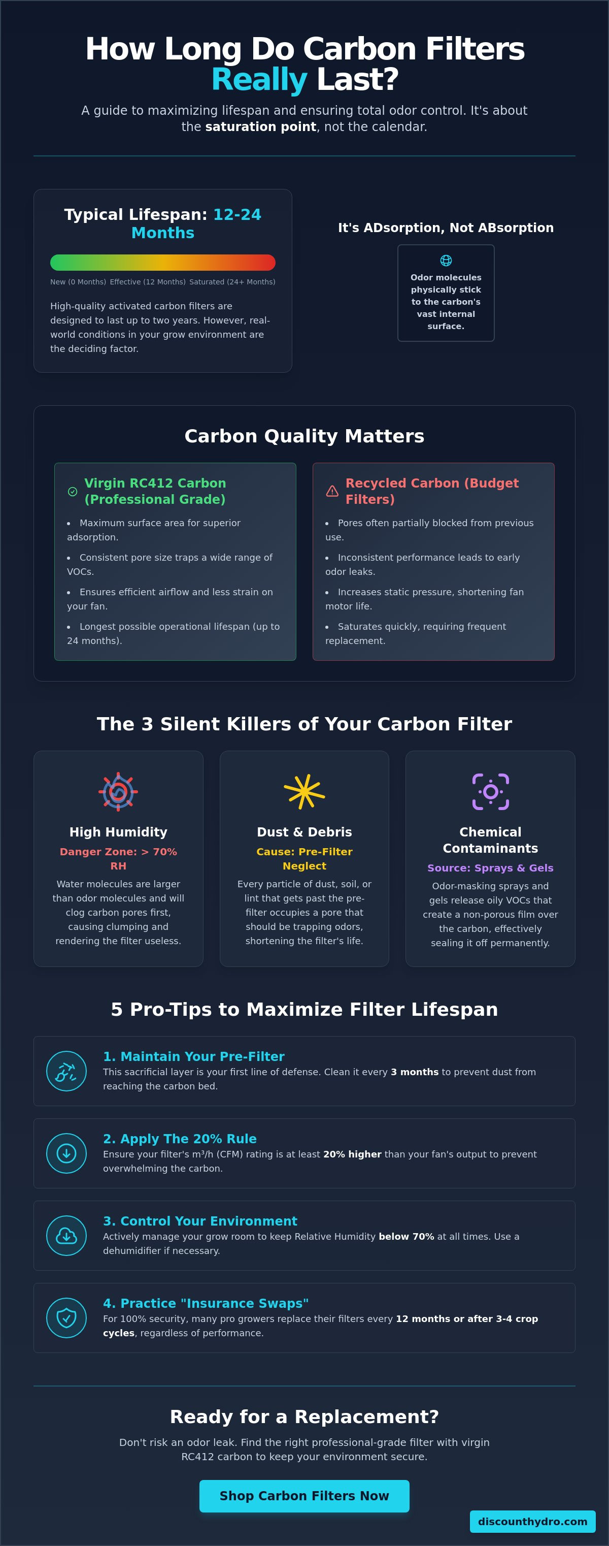 How long do carbon filters last