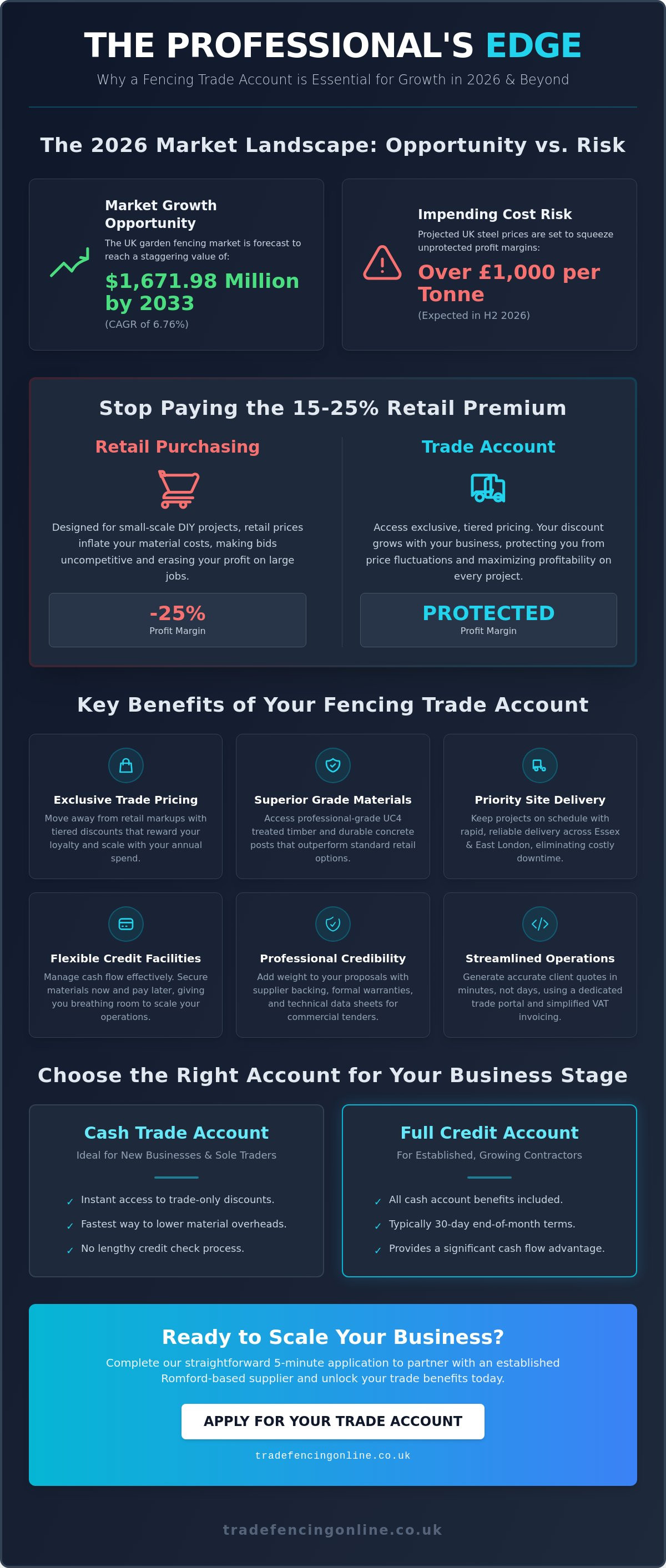 Fencing supplies for trade account