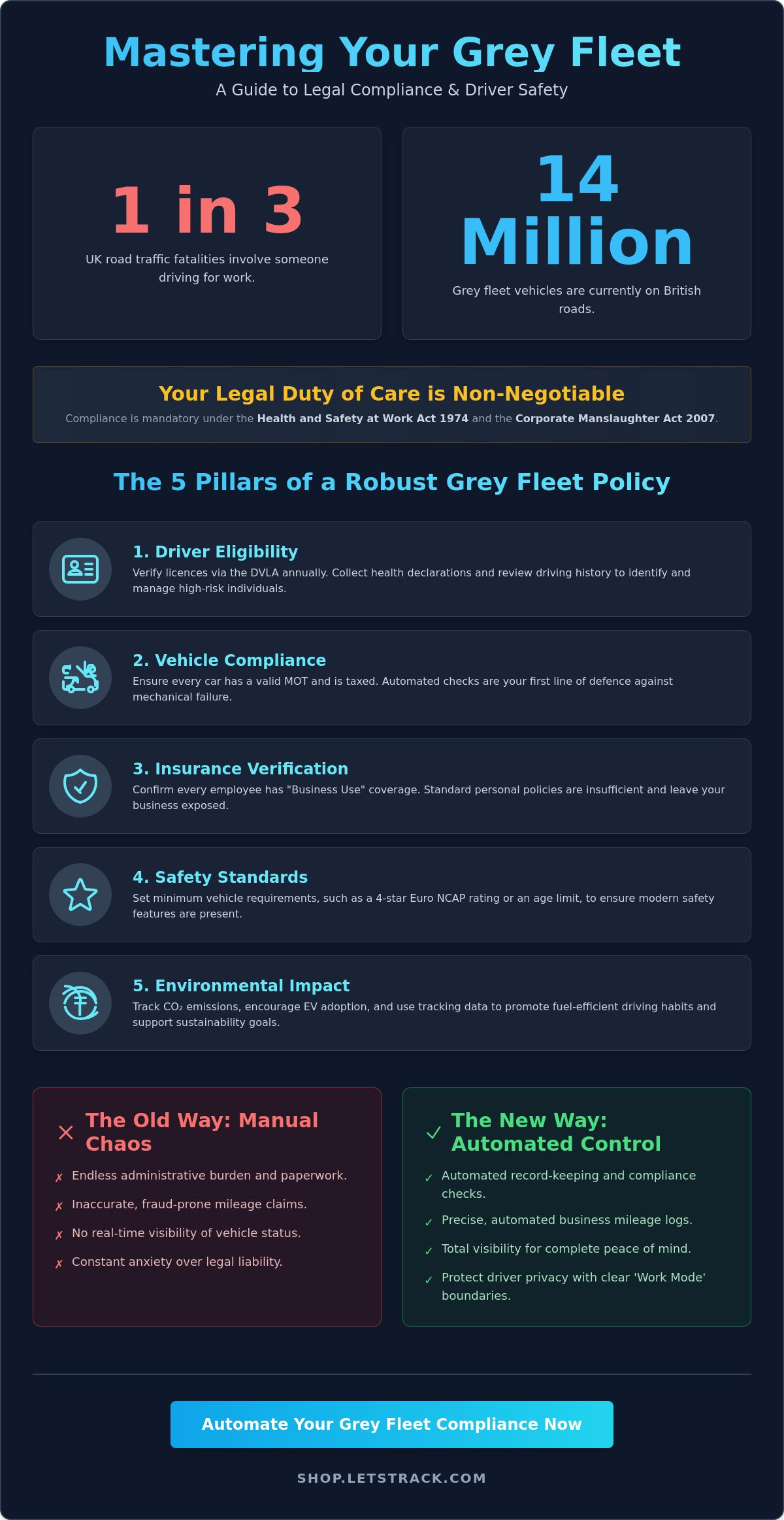 Managing a grey fleet policy