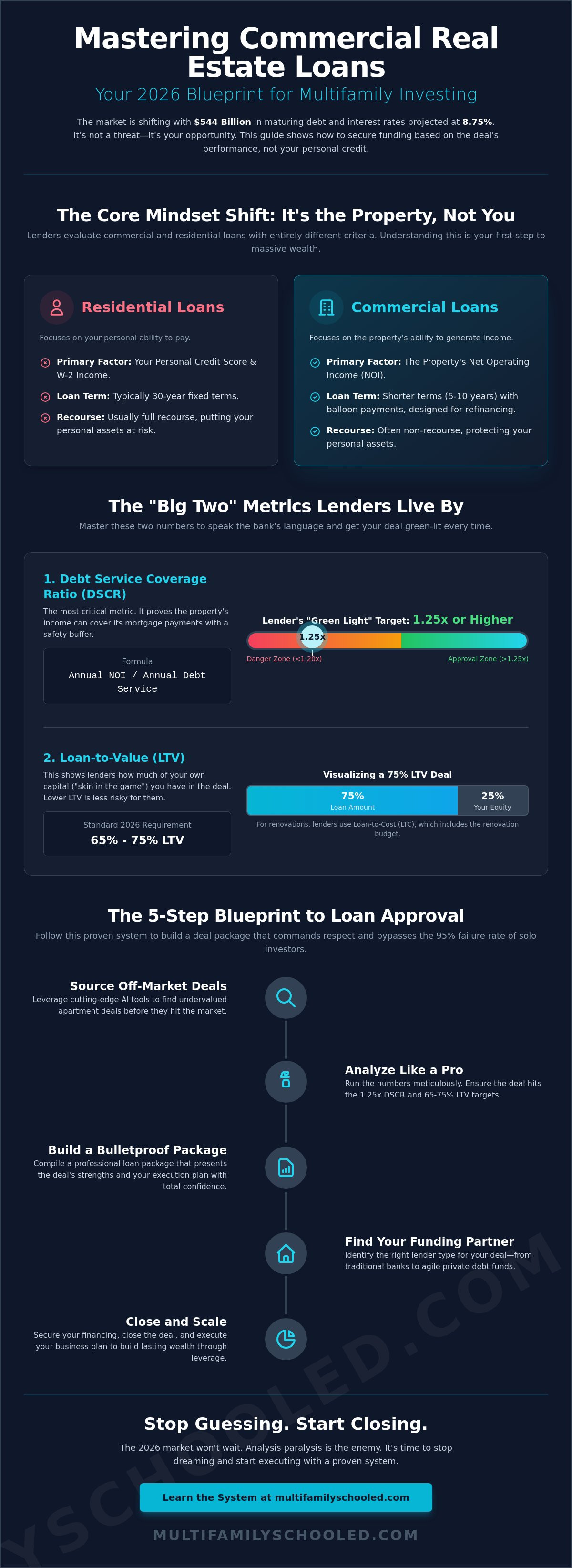 How to get a commercial real estate loan