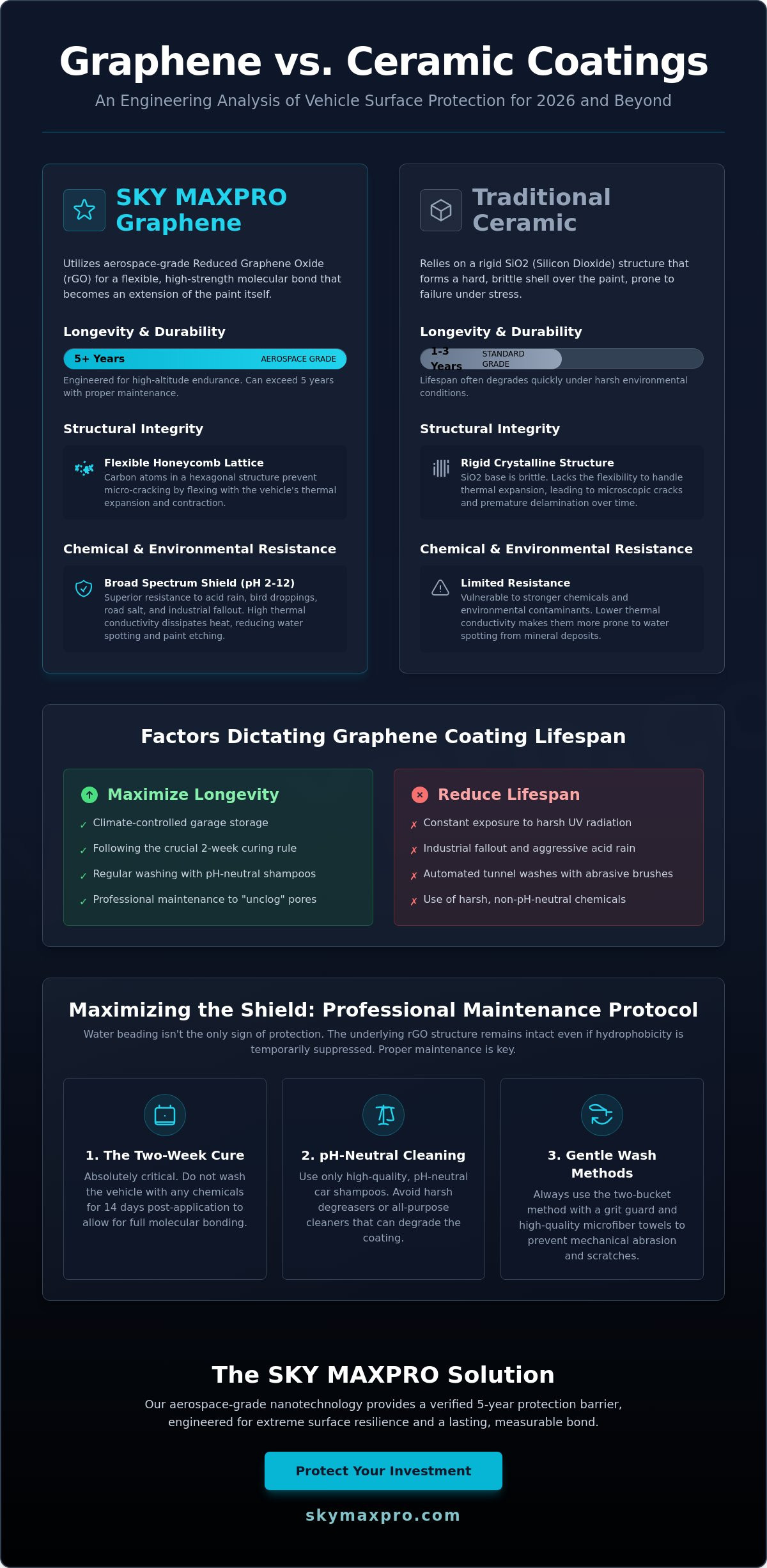 How long does graphene coating last