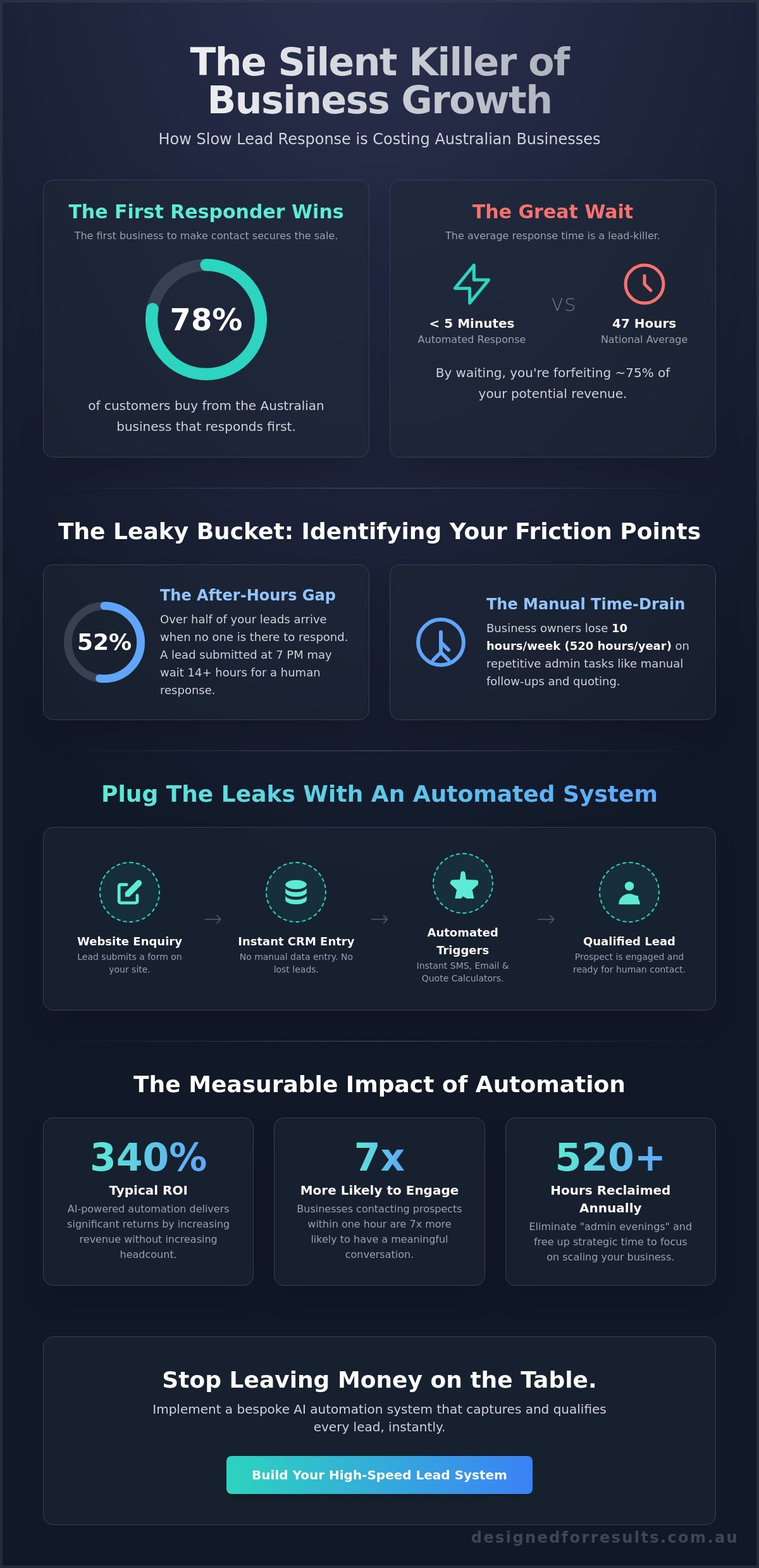 How to stop losing website leads