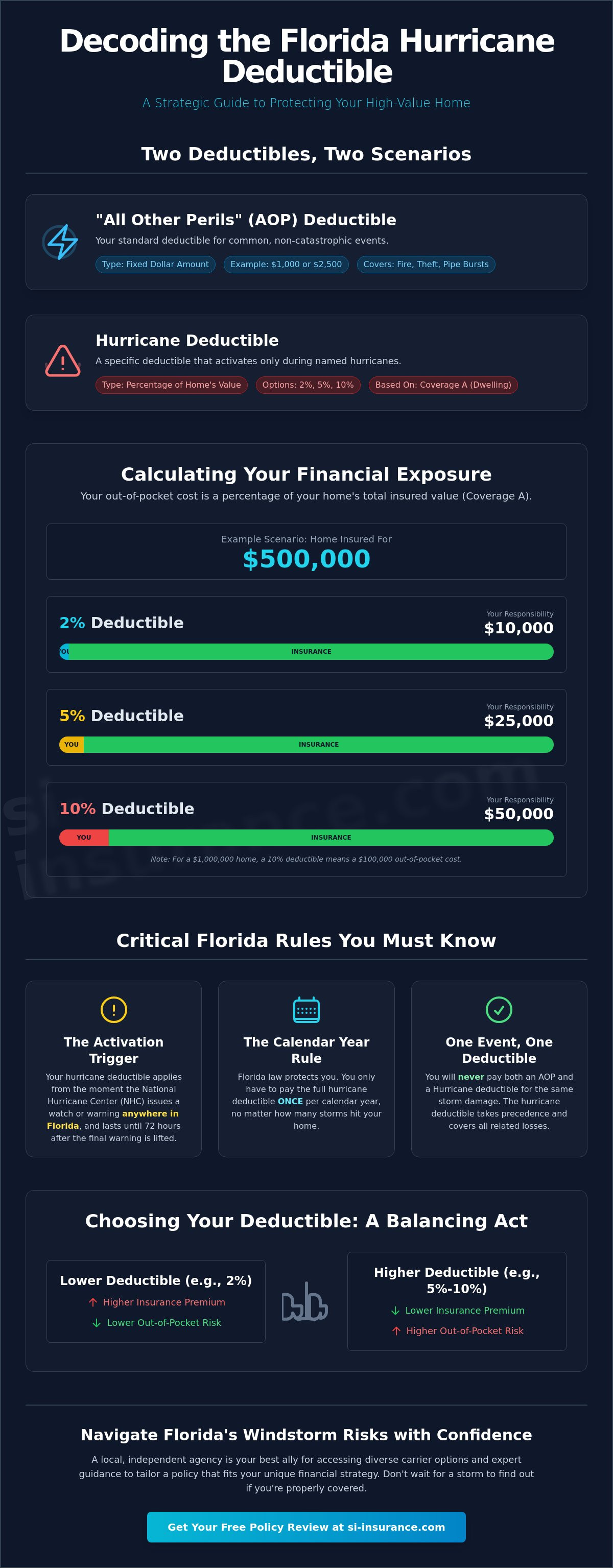 Florida hurricane deductible explained