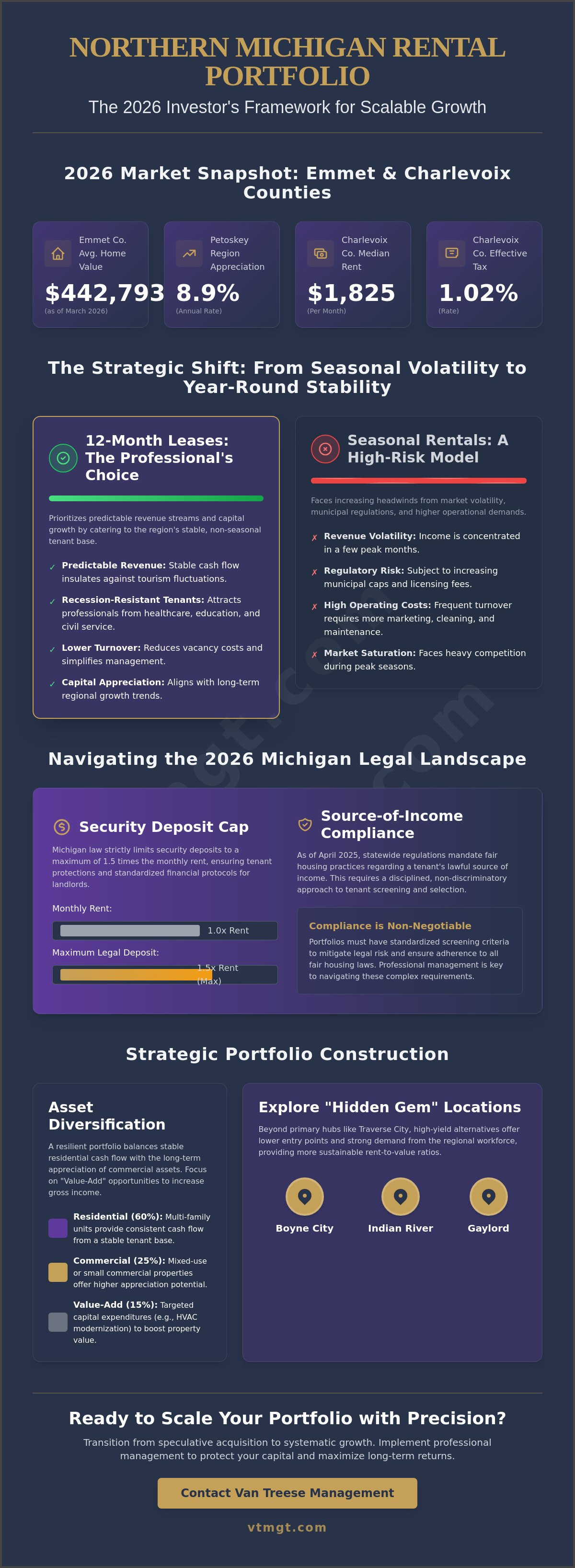 Building a rental portfolio in Northern Michigan