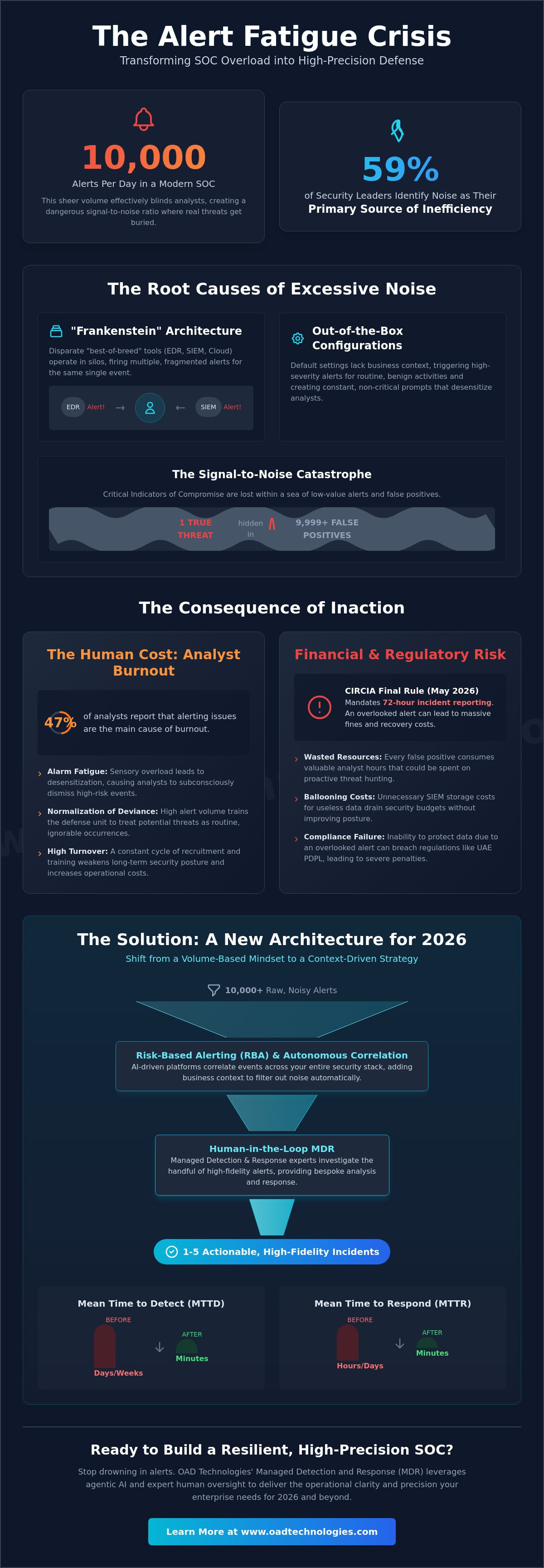 Reducing cybersecurity alert fatigue