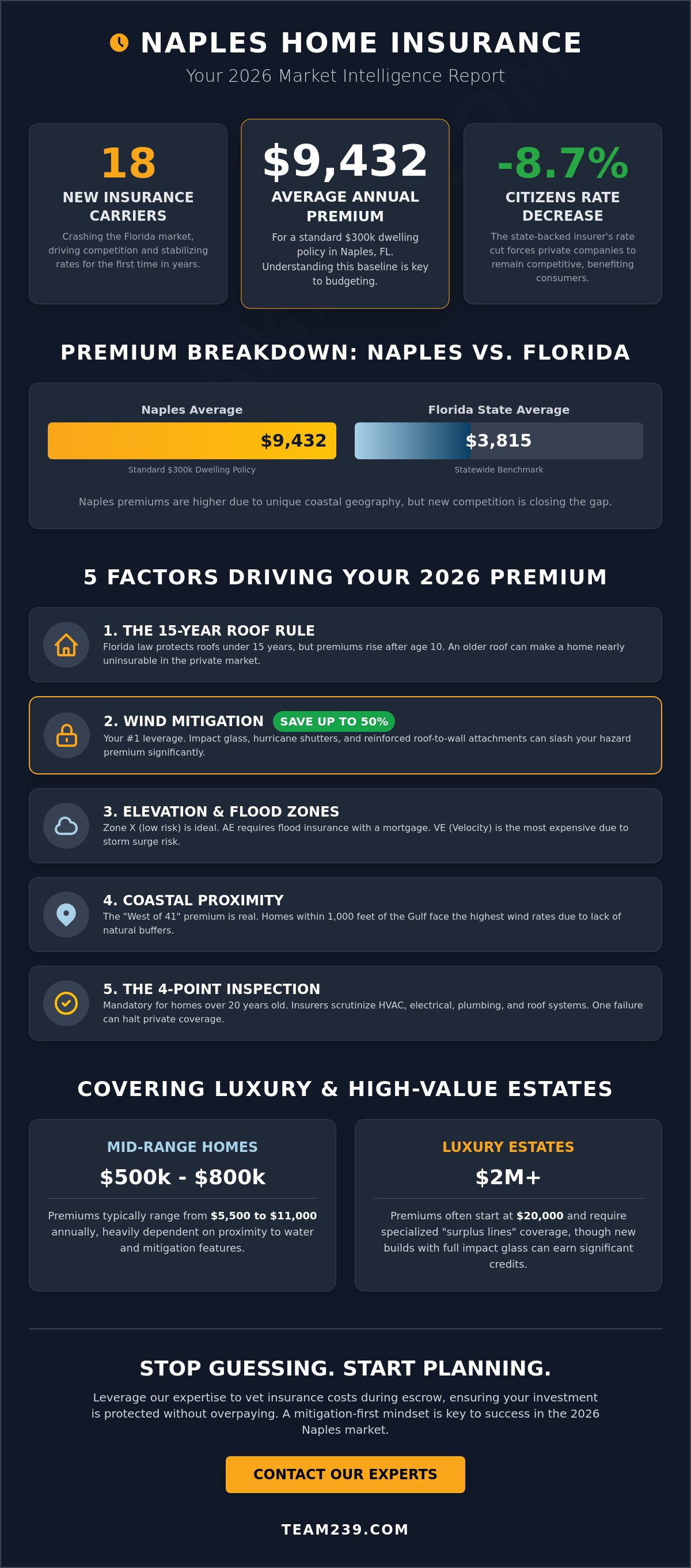 Average home insurance cost Naples FL 2026