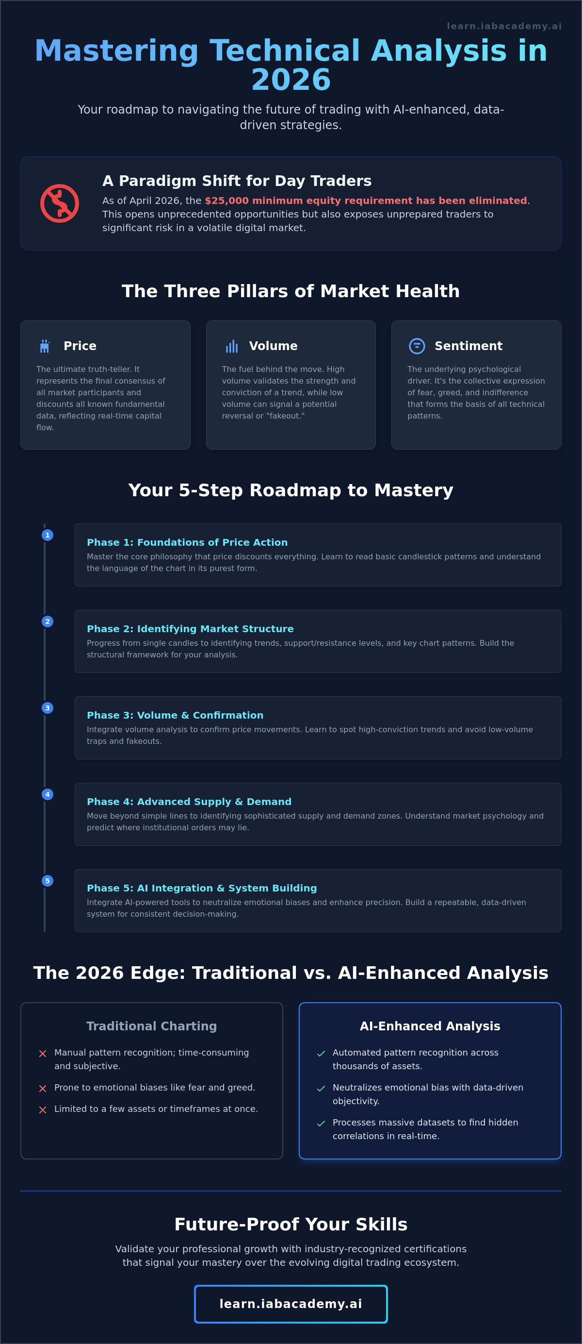 Learn technical analysis from scratch