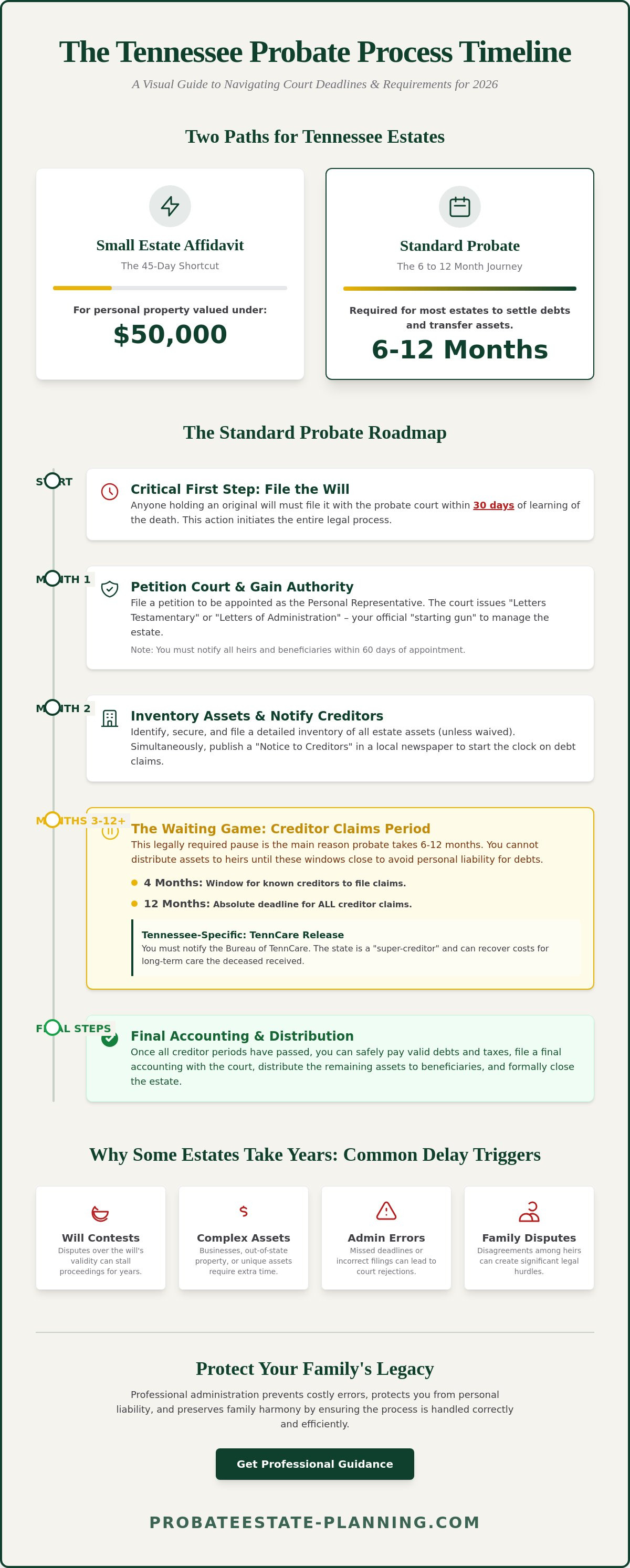 Tennessee probate process timeline