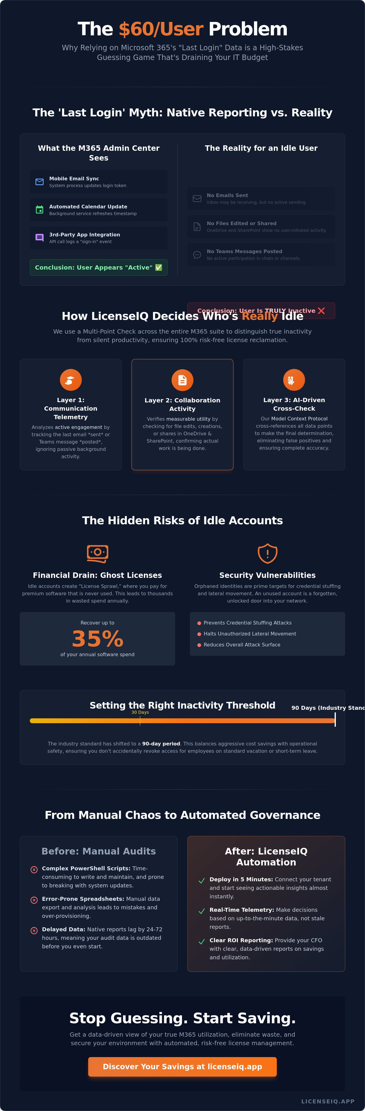 Inactive Users Explained: How LicenseIQ Decides Who's Really Idle