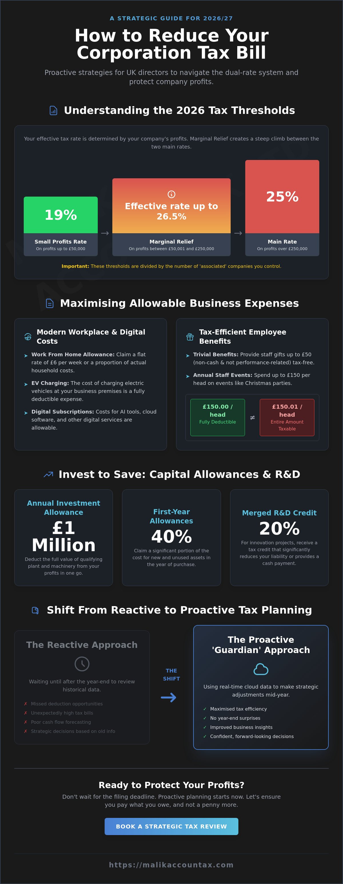 Reduce corporation tax bill