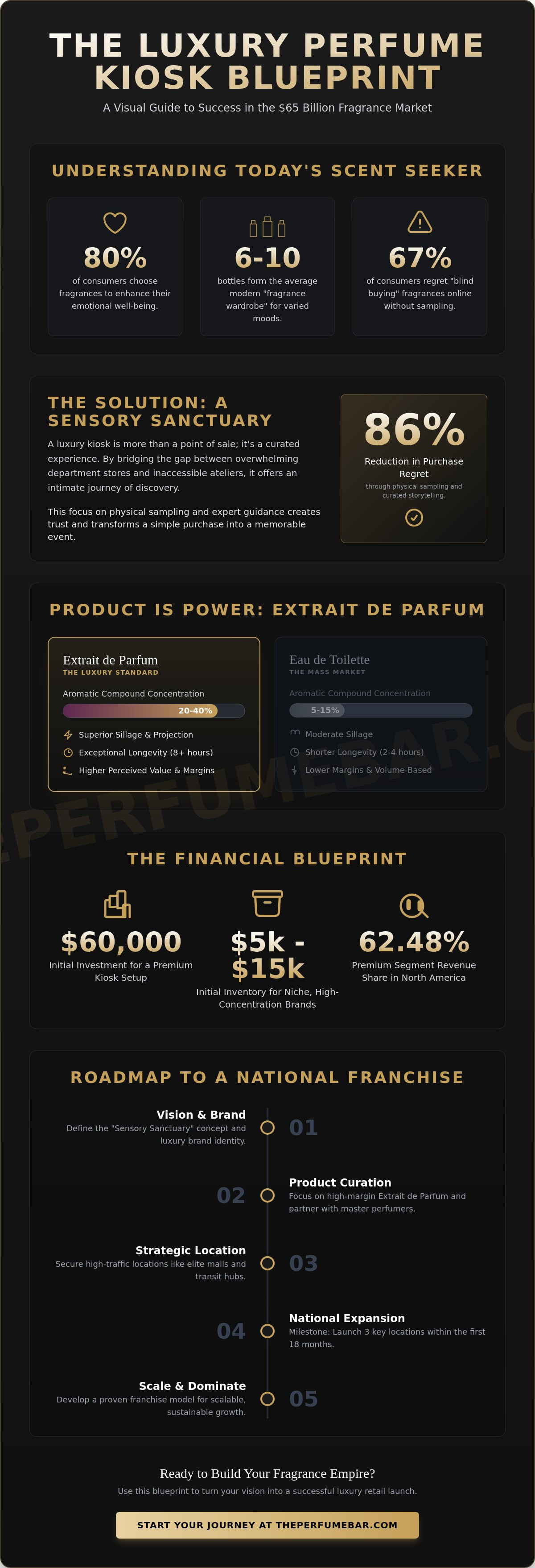 Perfume kiosk business plan