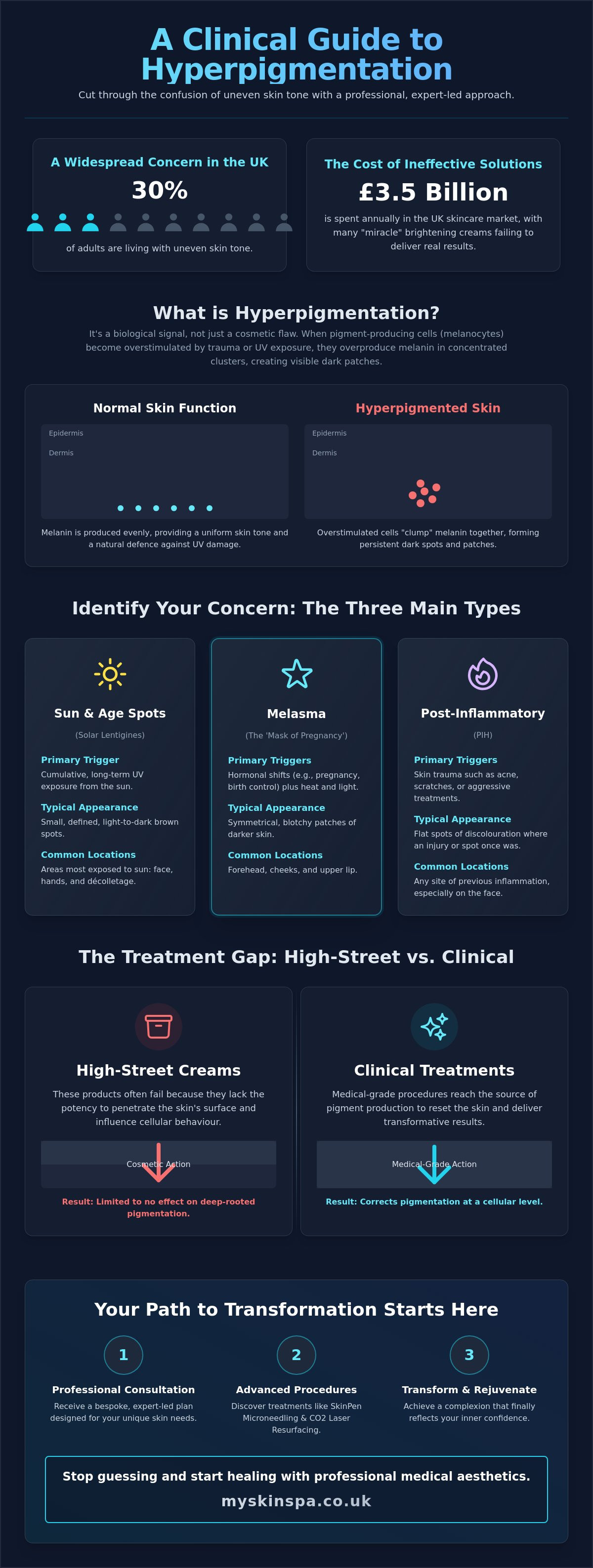 What is hyperpigmentation