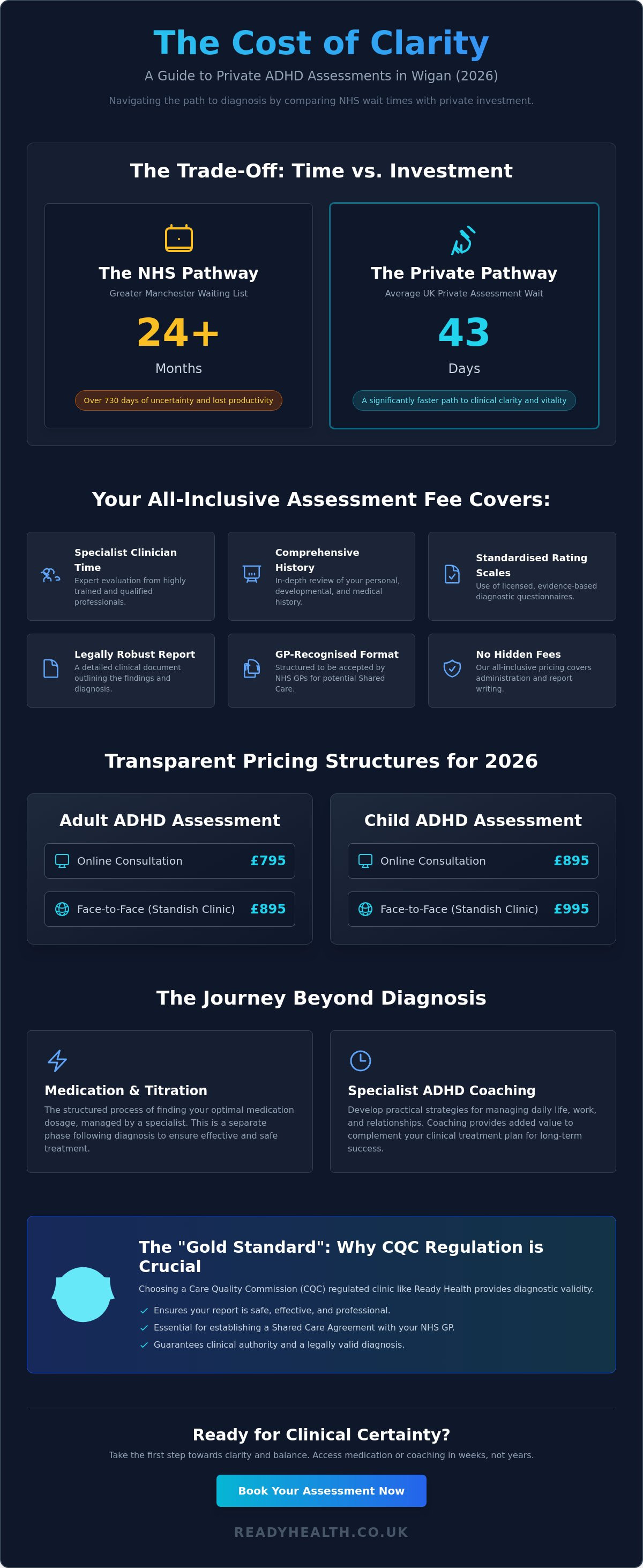 Cost of private ADHD assessment Wigan