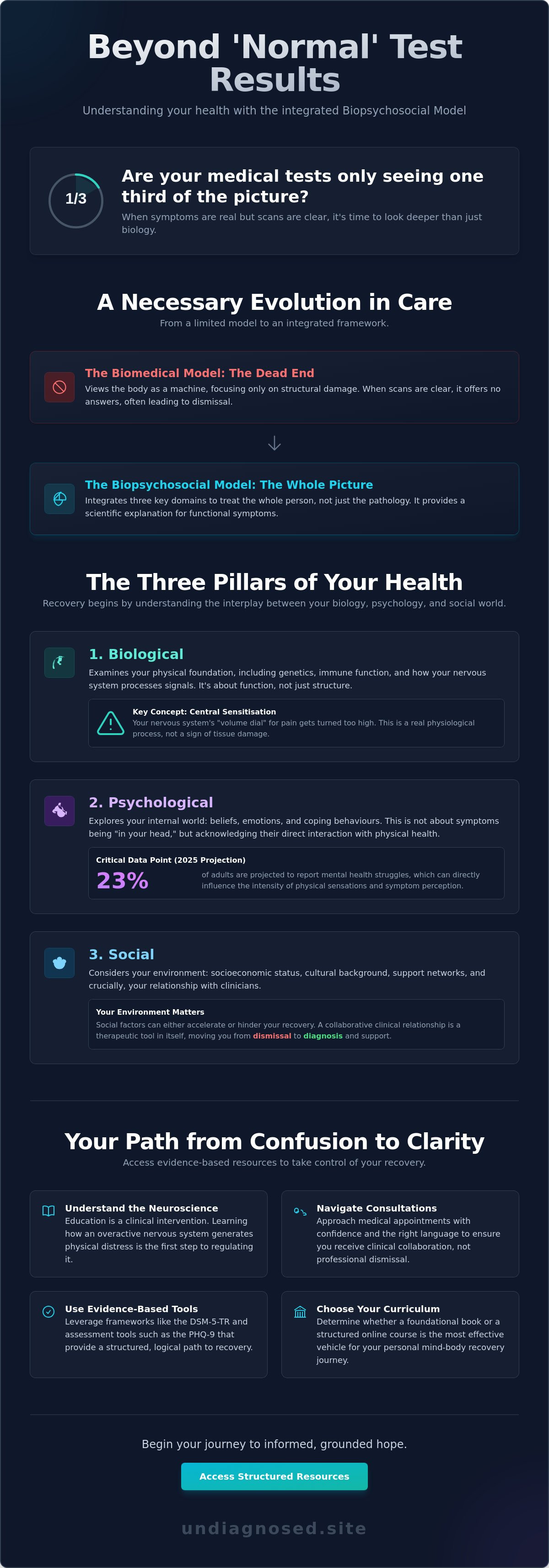 Biopsychosocial resources