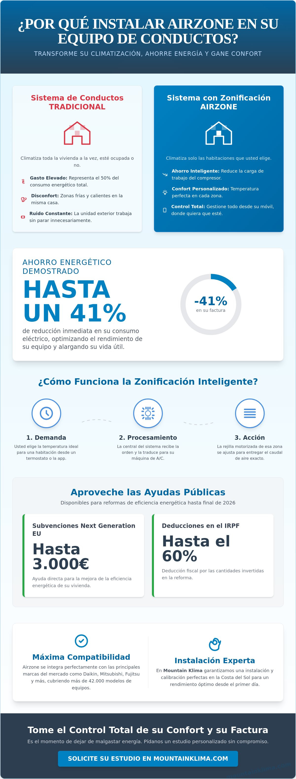 Por que instalar airzone en mi equipo de conductos y tus beneficios