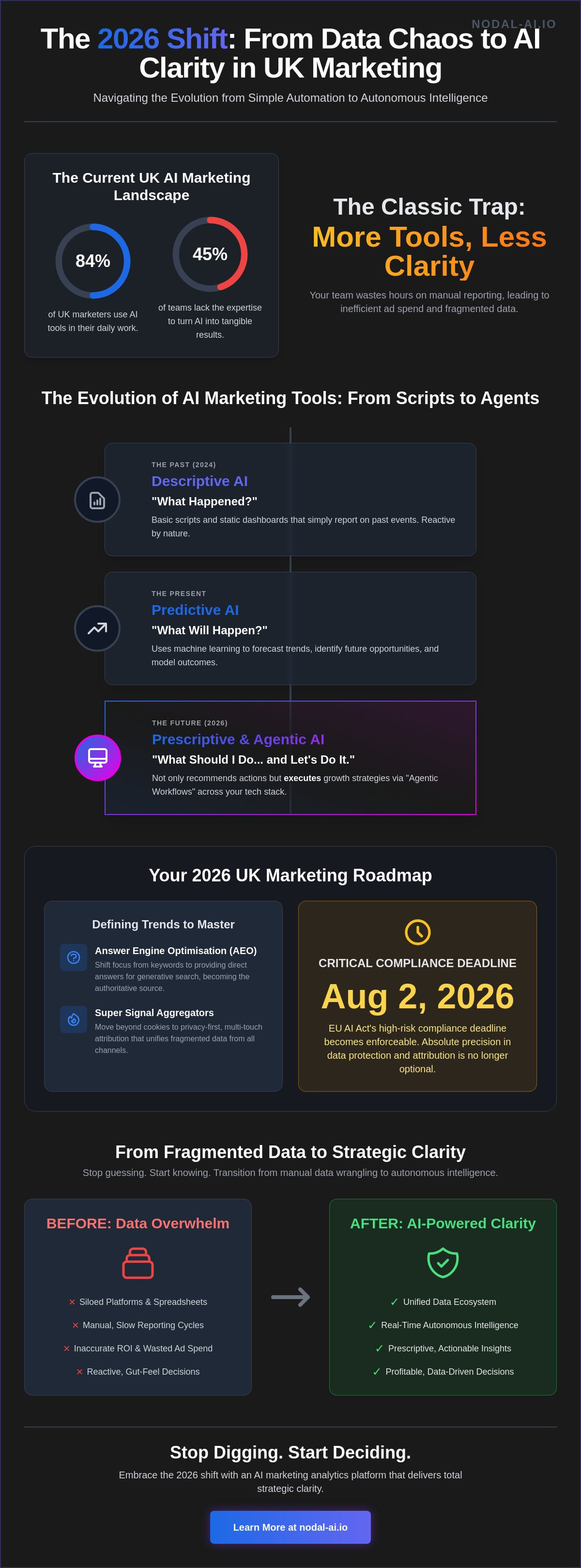 Ai marketing analytics platform UK