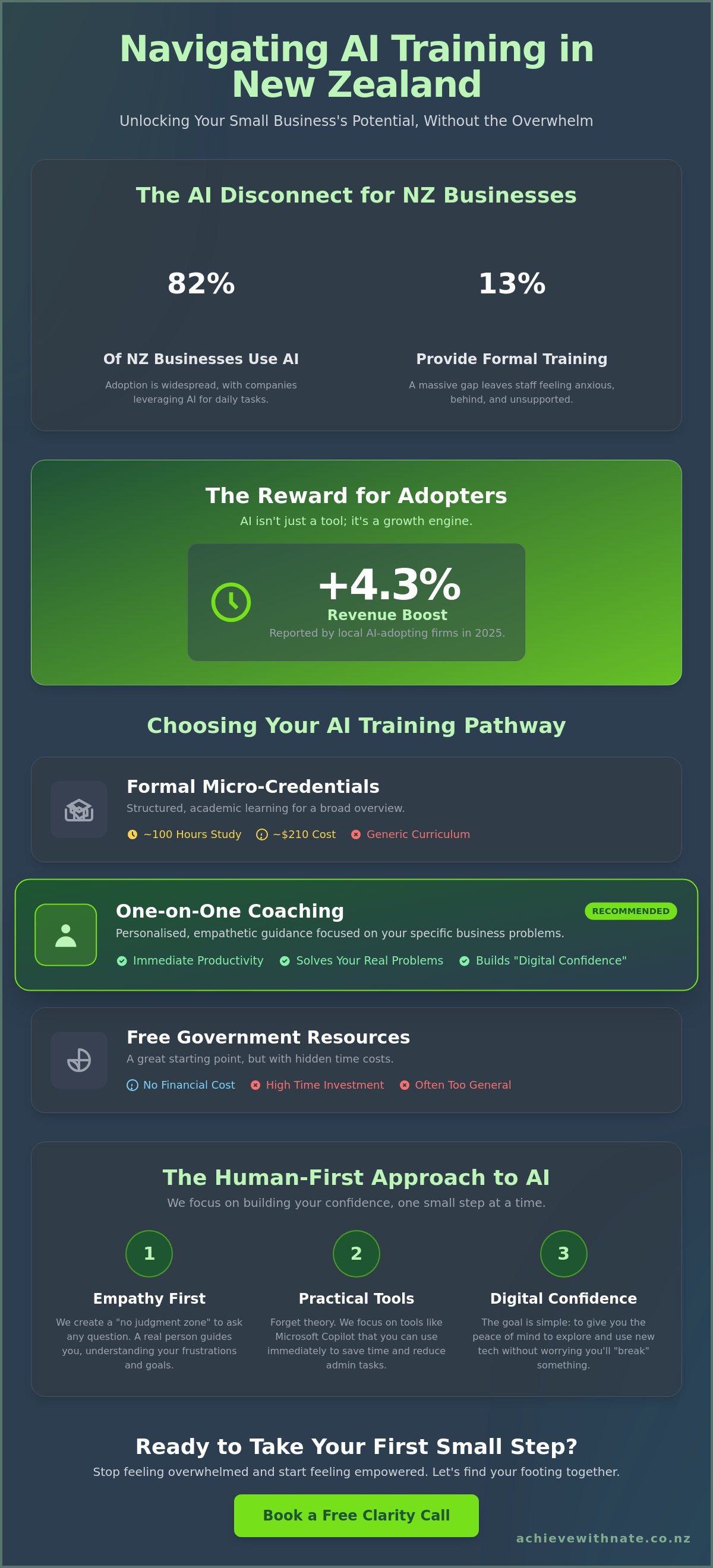 AI training for small business New Zealand