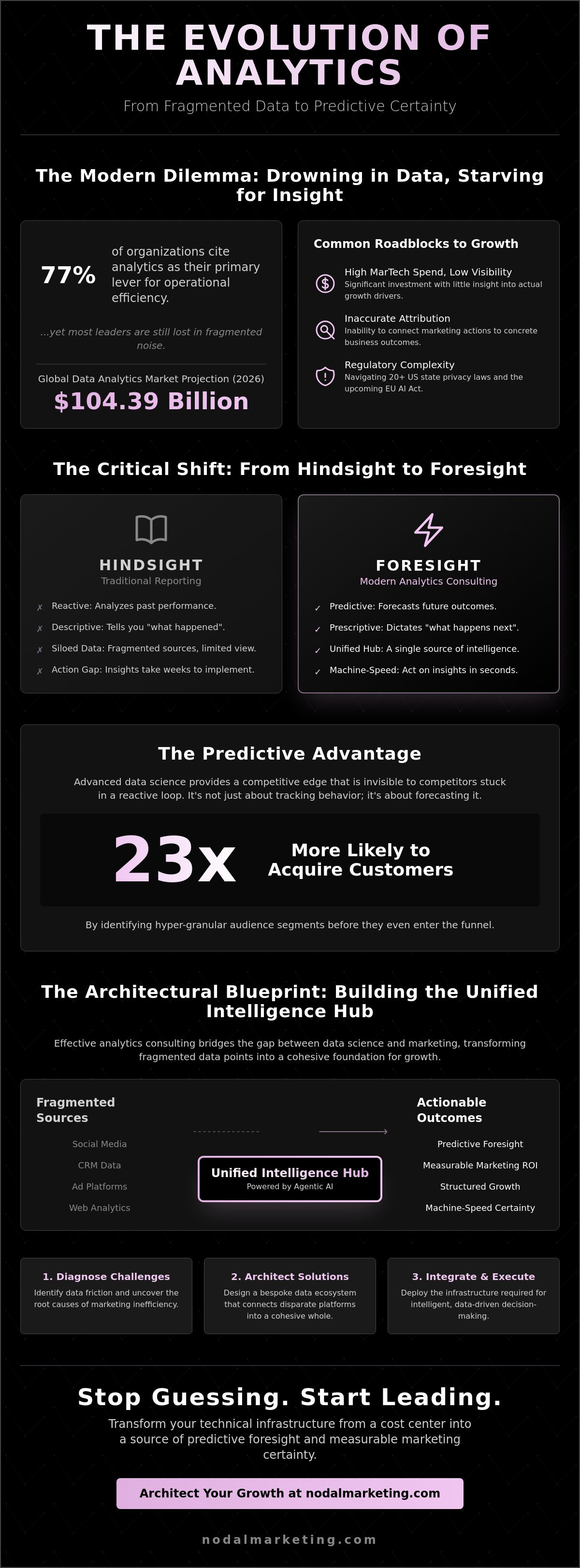 Analytics consulting