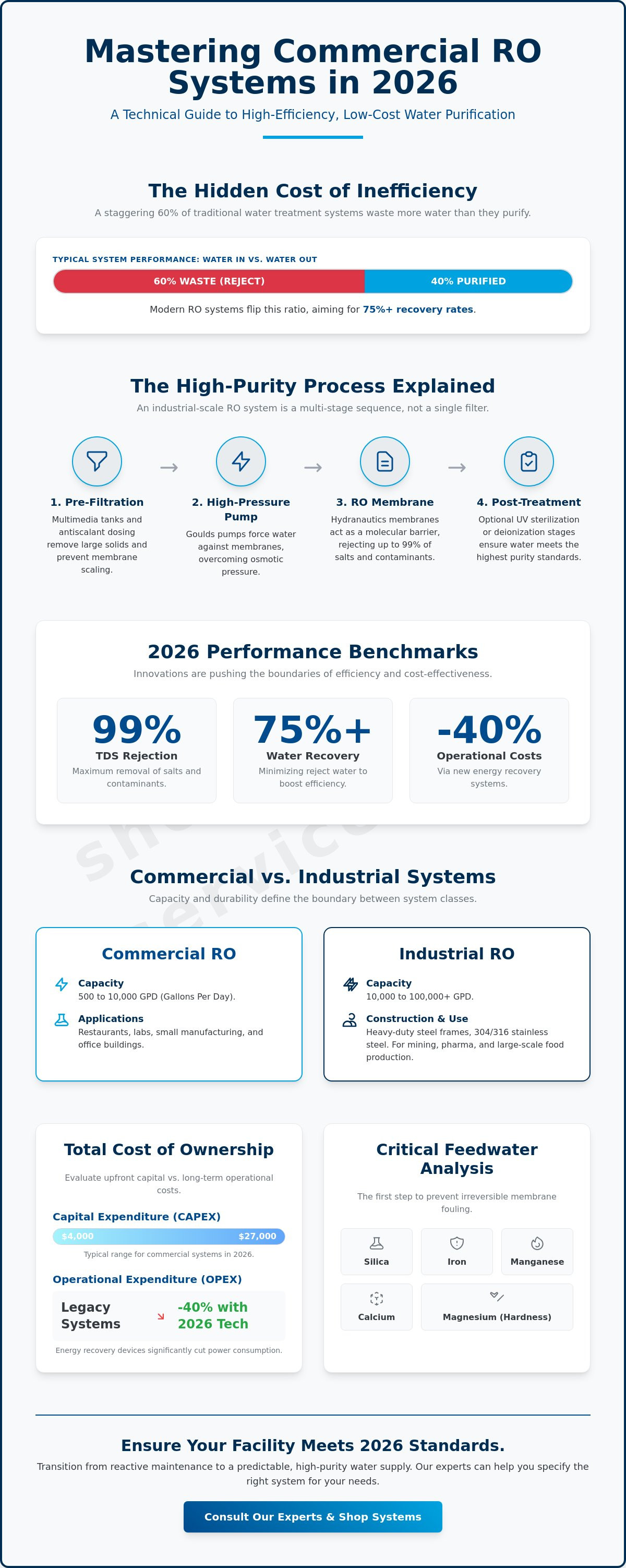 Commercial reverse osmosis water filtration system