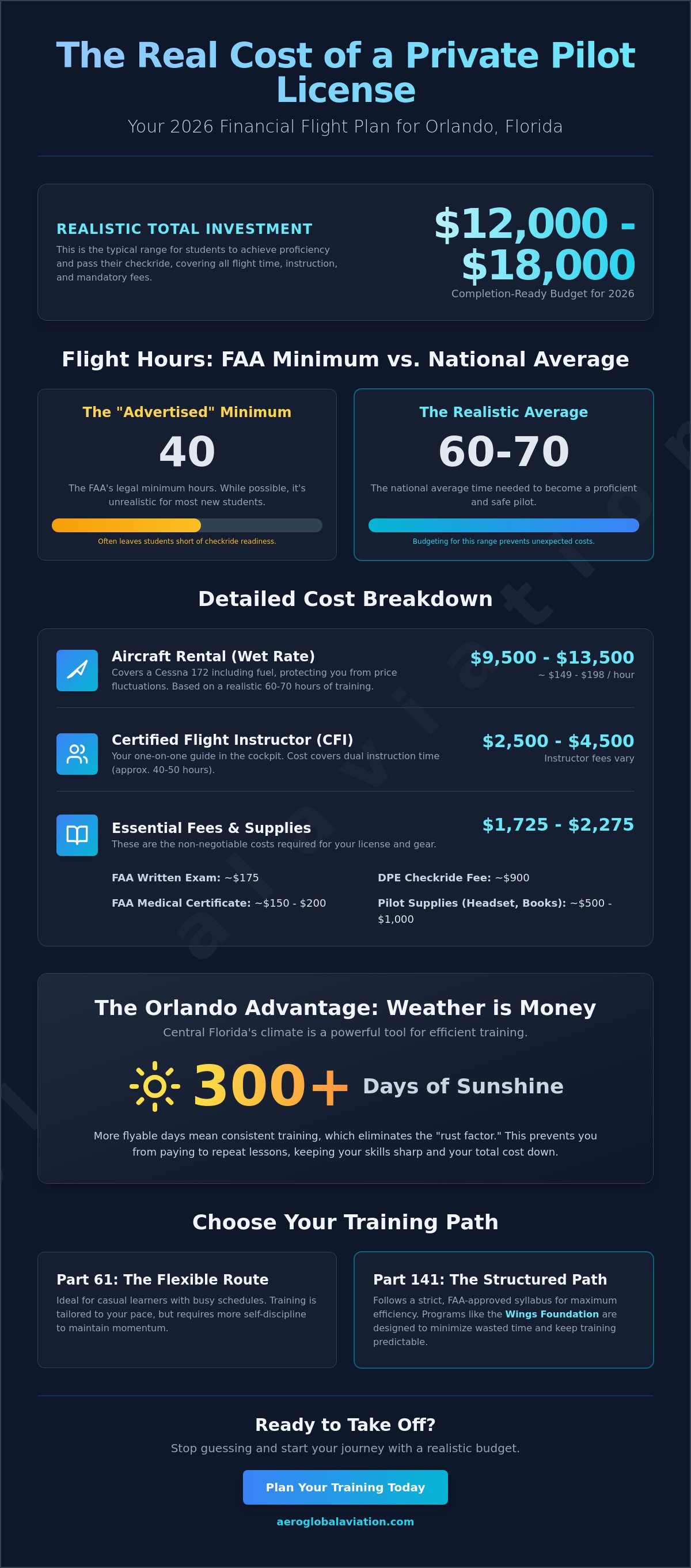 Private pilot license Orlando cost