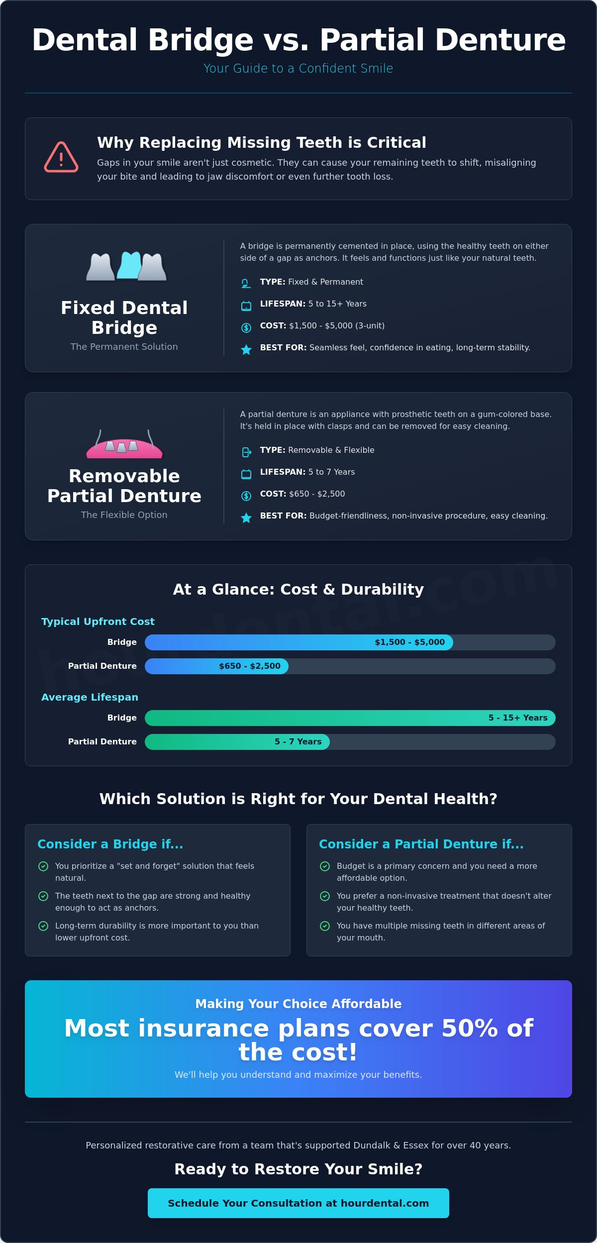 Bridge vs partial denture