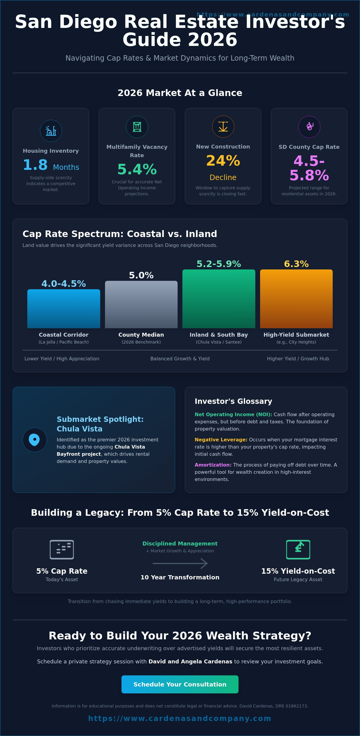 San Diego cap rate analysis 2026