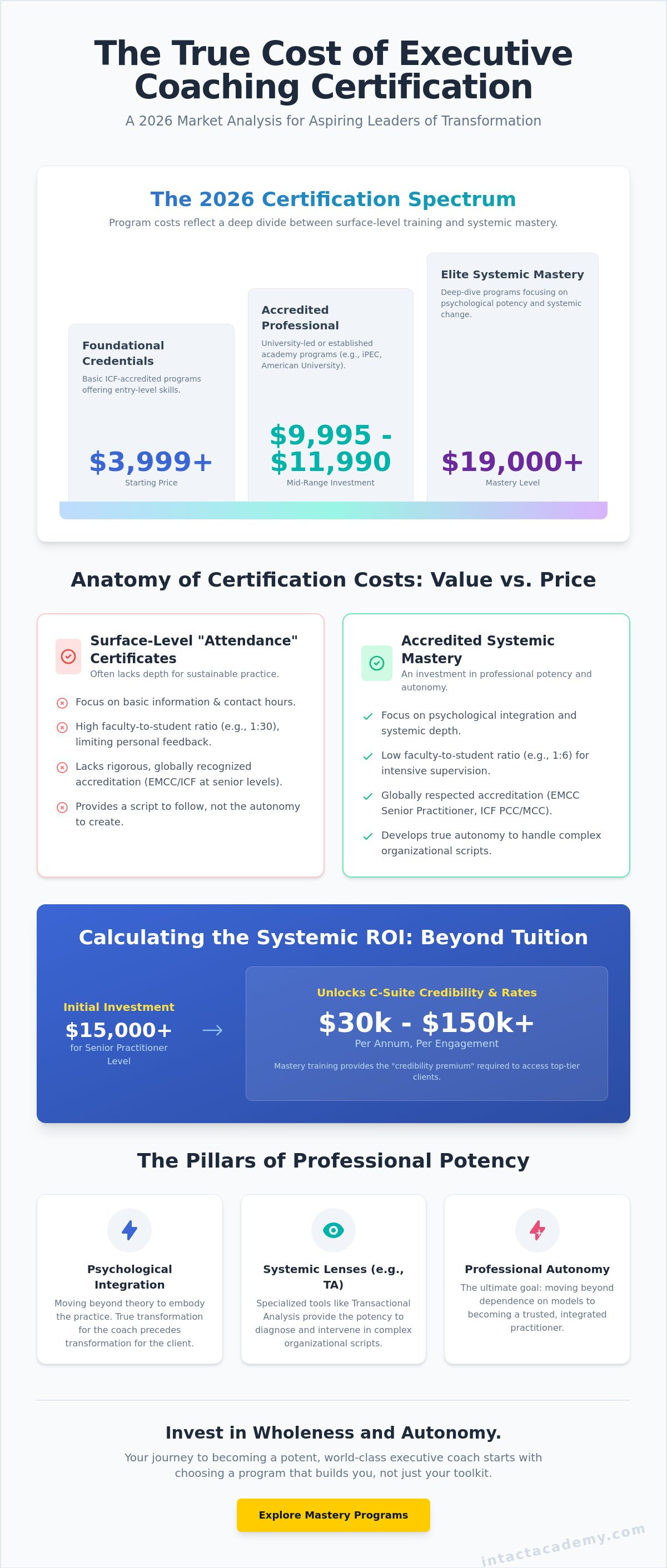 Cost of executive coaching certification
