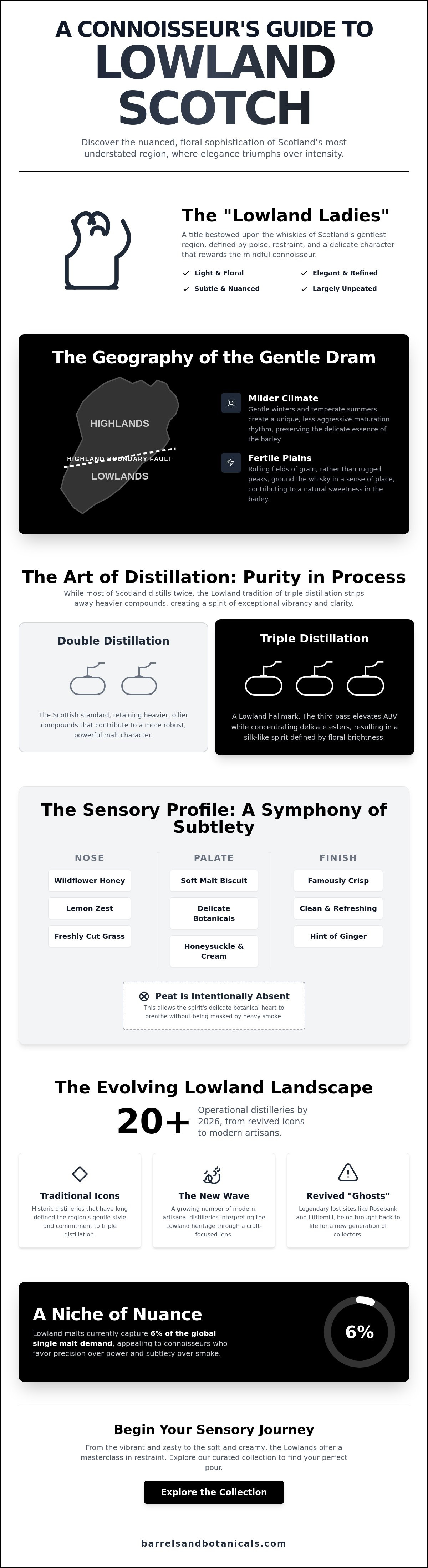 Lowland single malt guide
