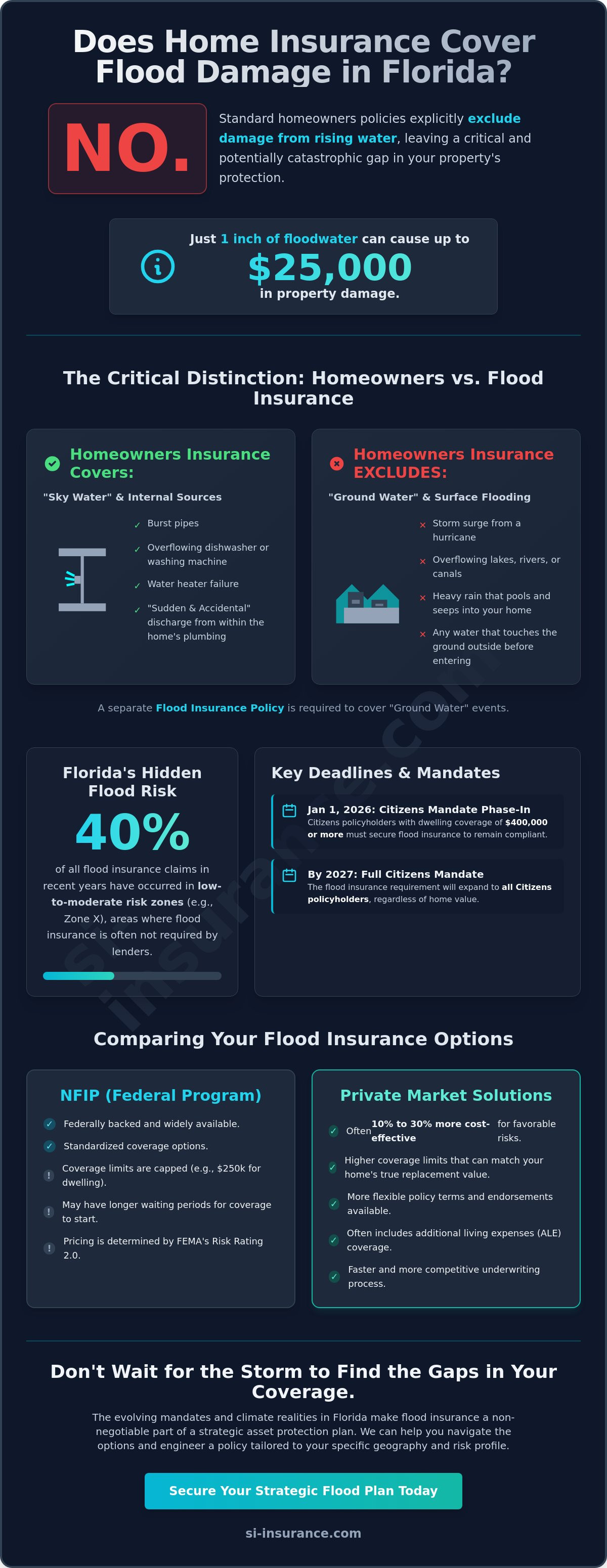 Does home insurance cover flood damage in Florida