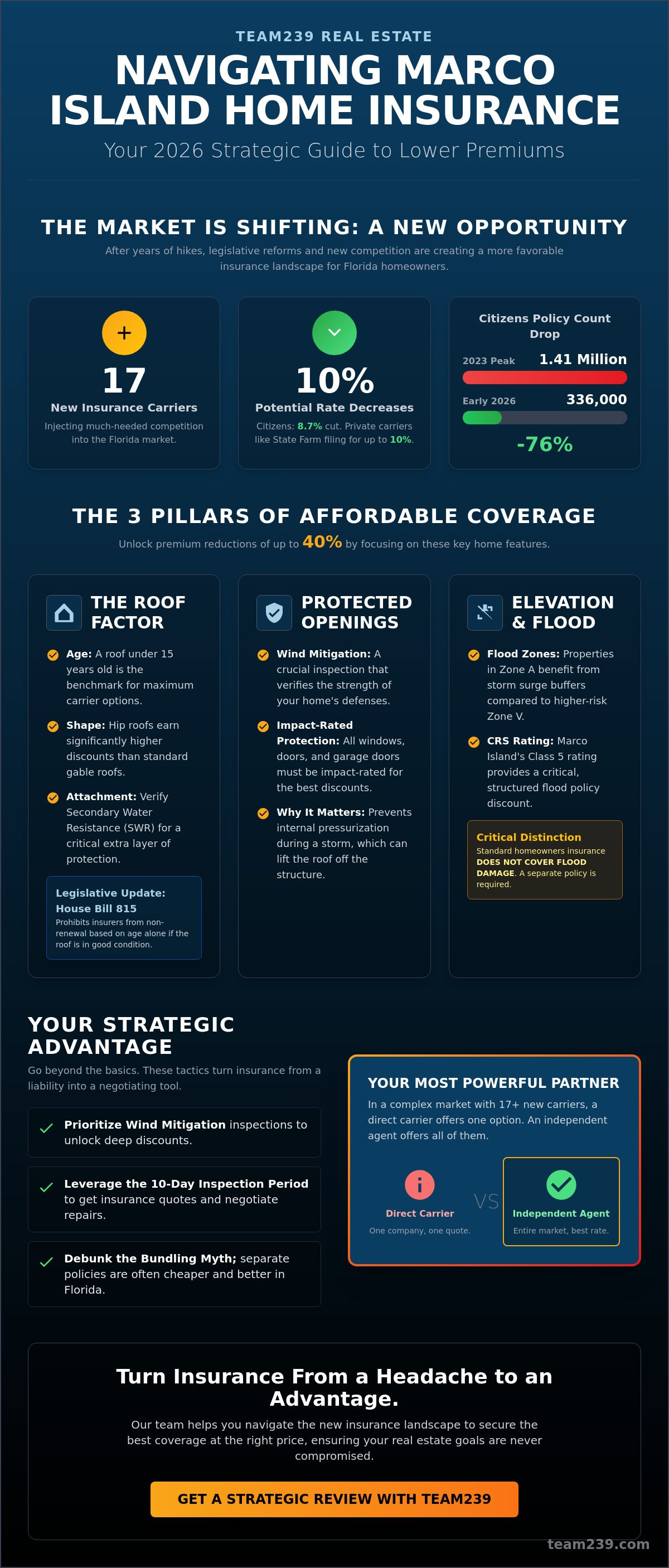 Finding affordable homeowners insurance in Marco Island