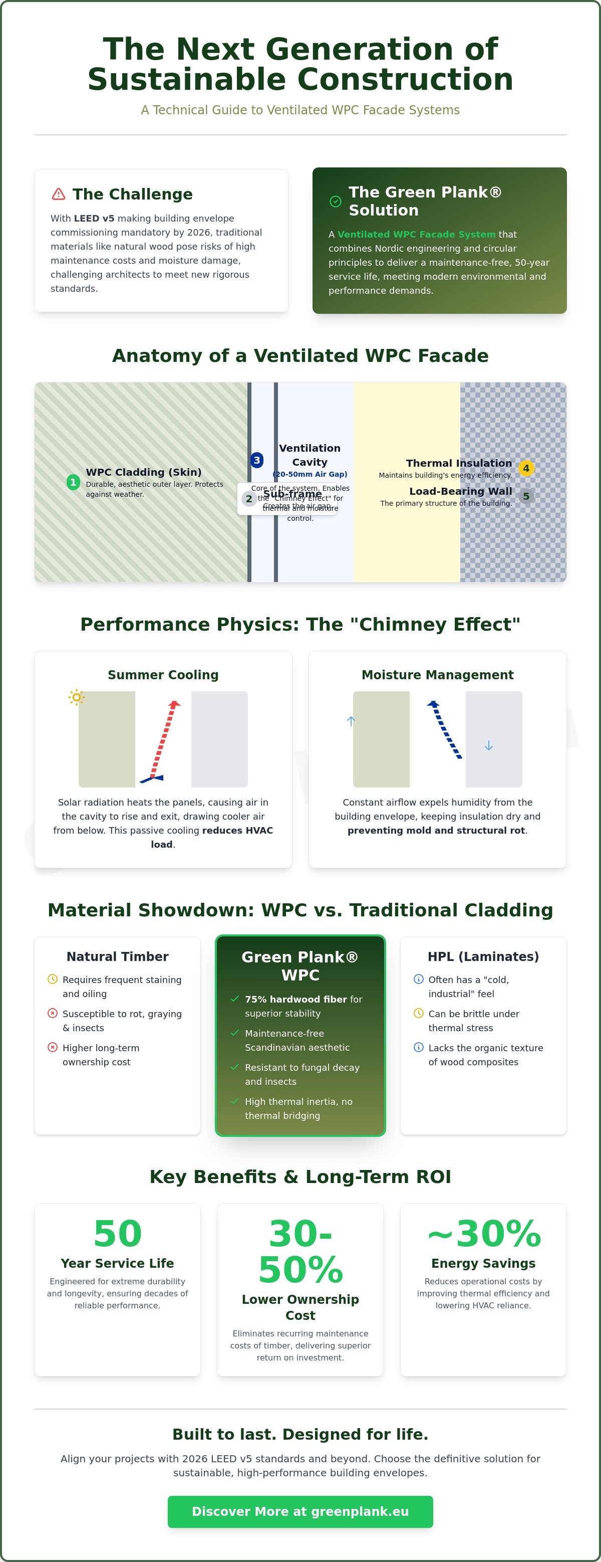 Ventilated facade system wpc