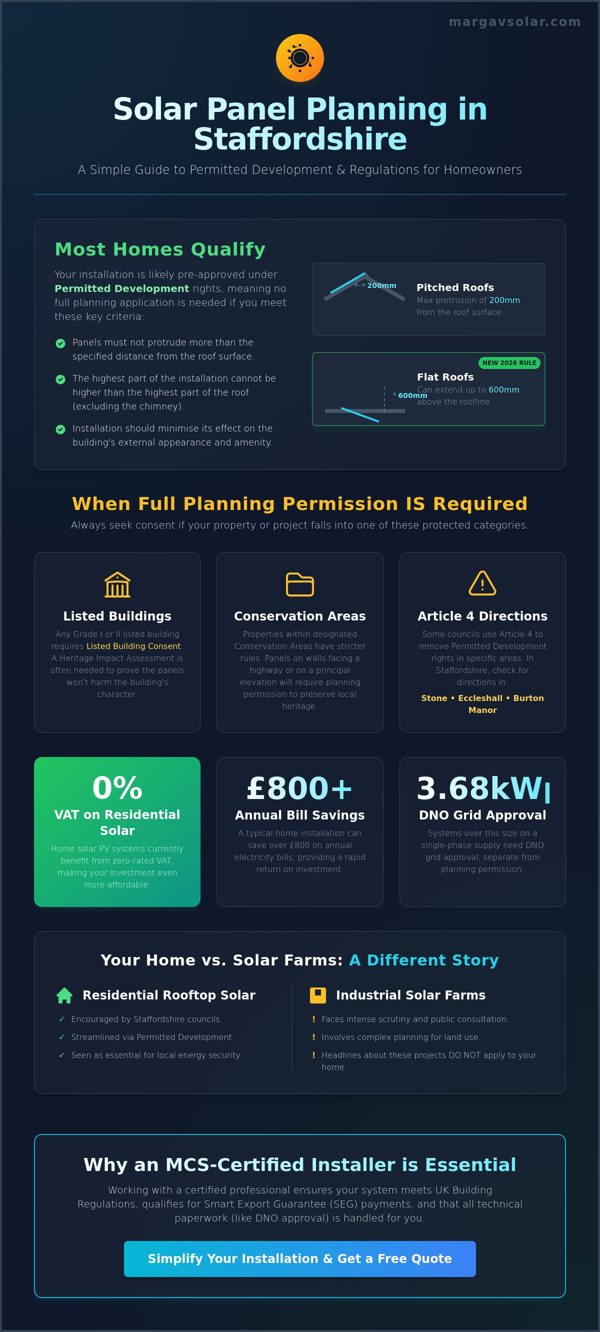 Solar panel planning permission Staffordshire