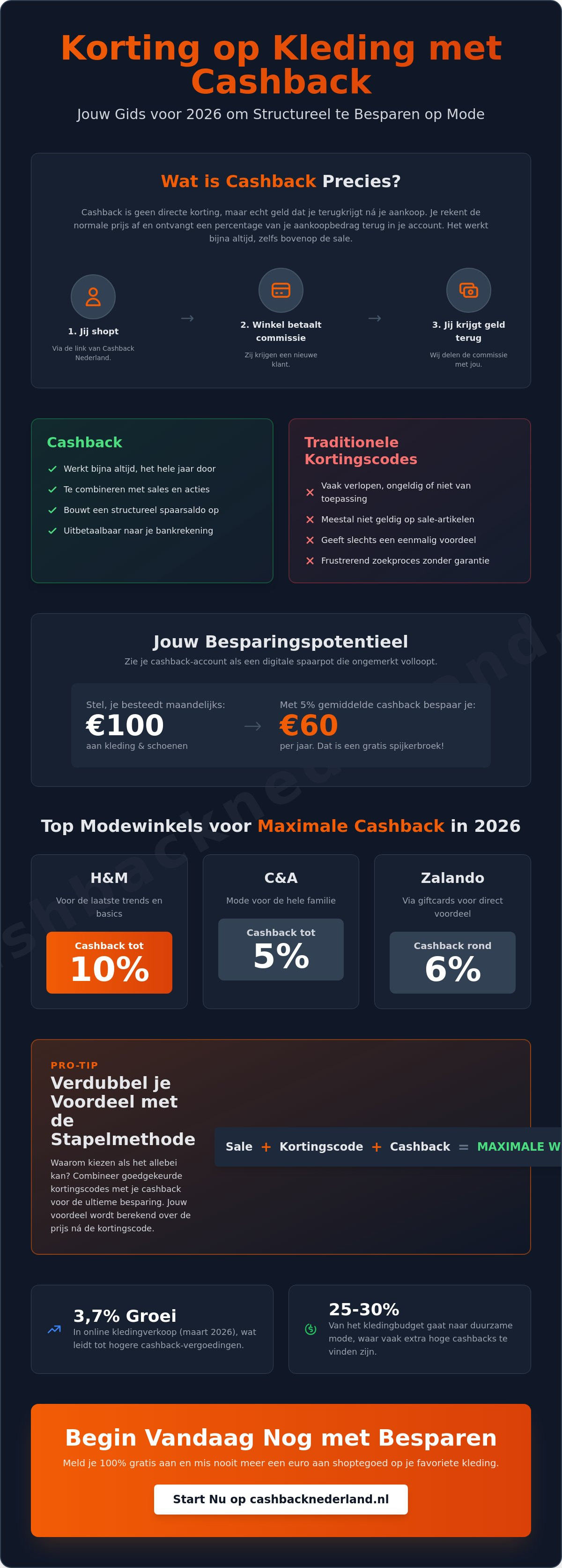 Korting op kleding met cashback