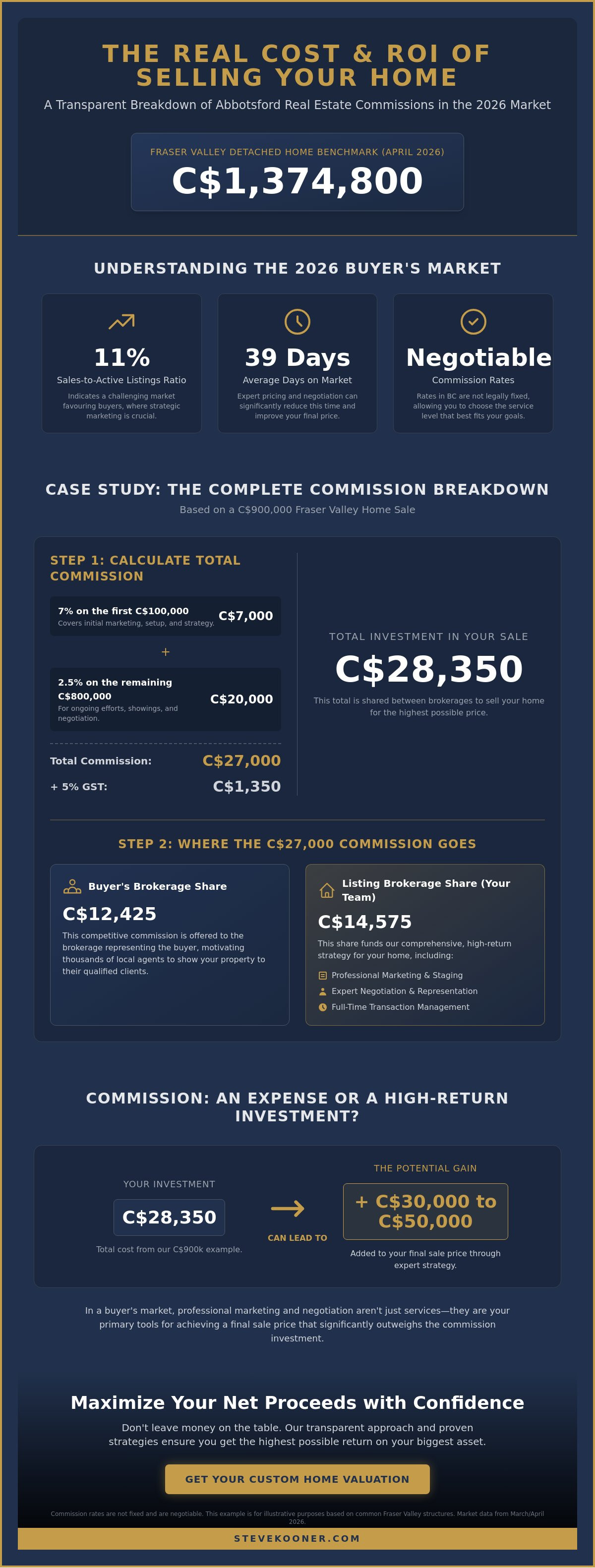Real estate commission rates in Abbotsford