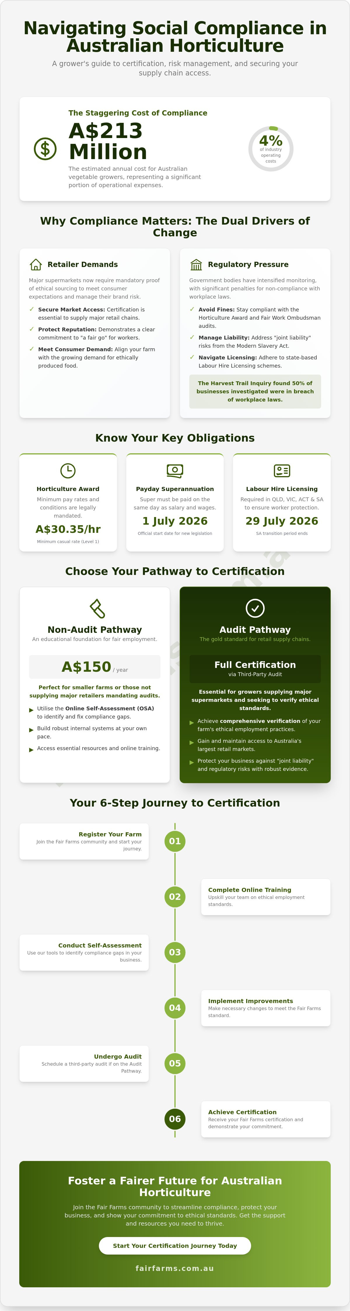 Social compliance certification horticulture Australia