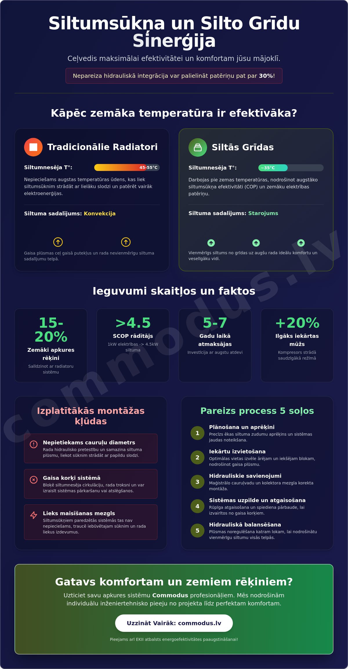 Siltumsūkņa pieslēgšana siltajām grīdām
