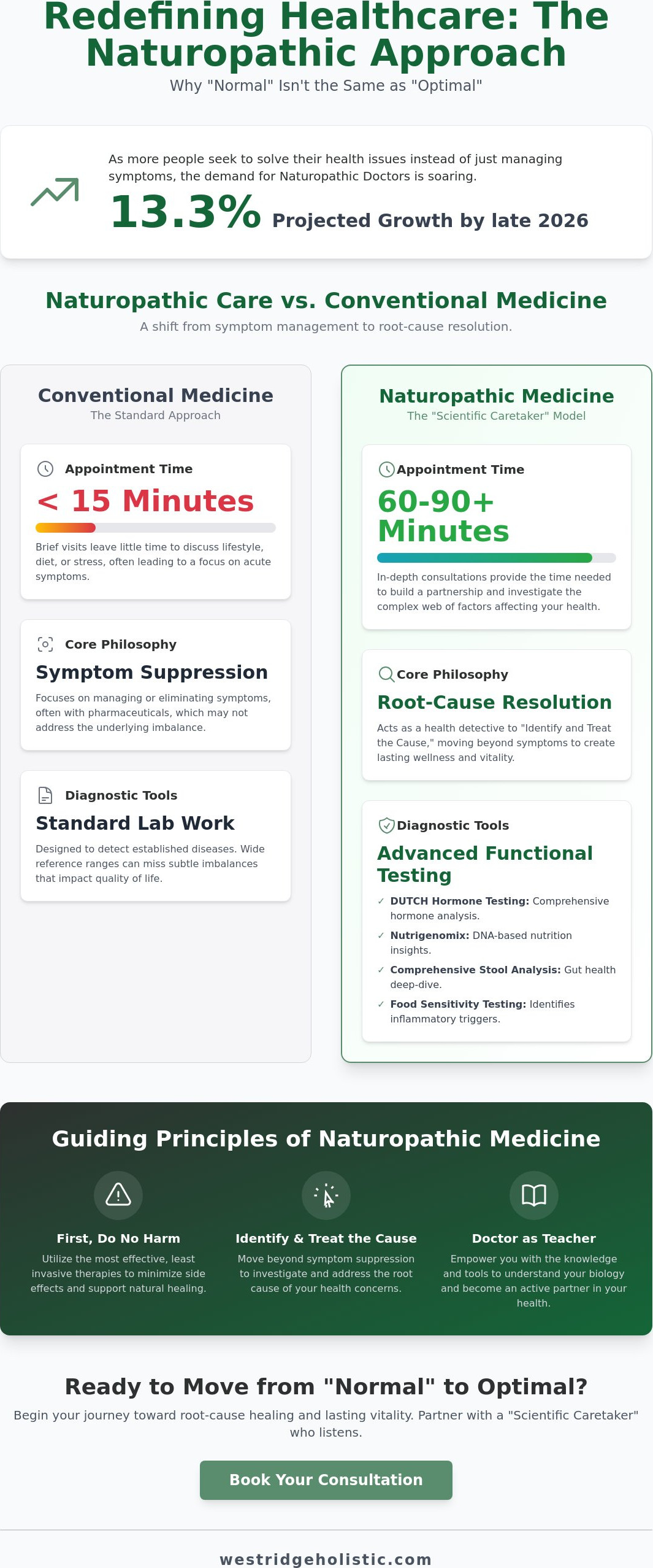 Naturopathic doctors