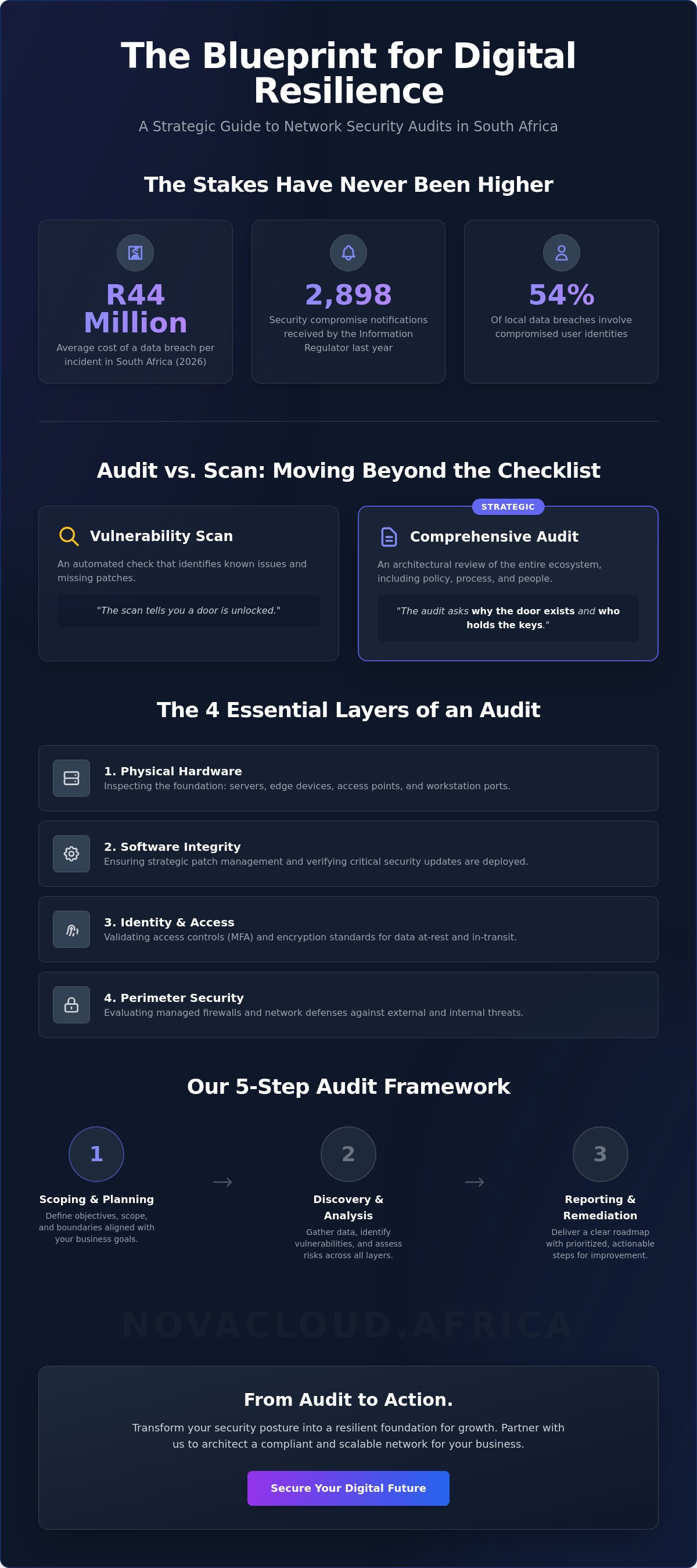 Network security audit