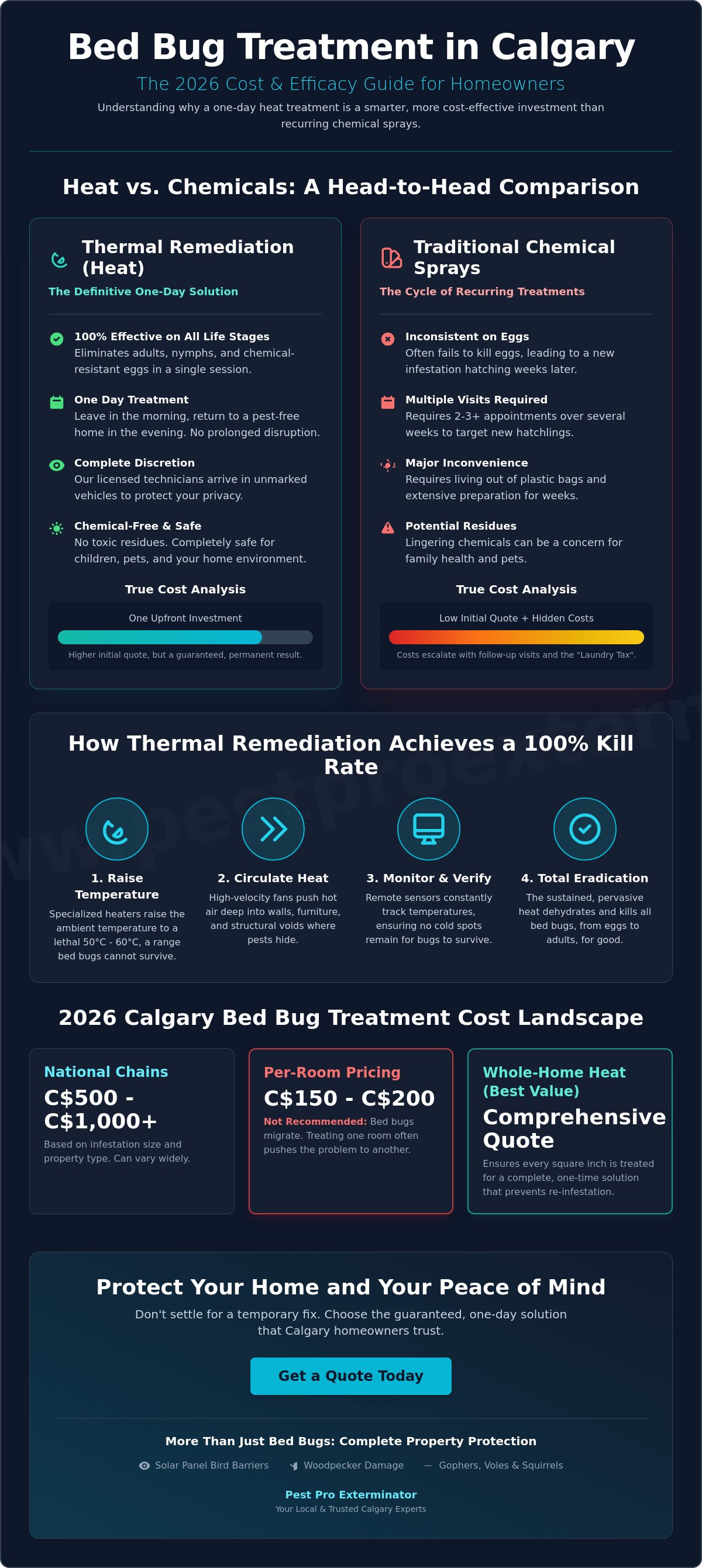 Bed bug treatment cost Calgary