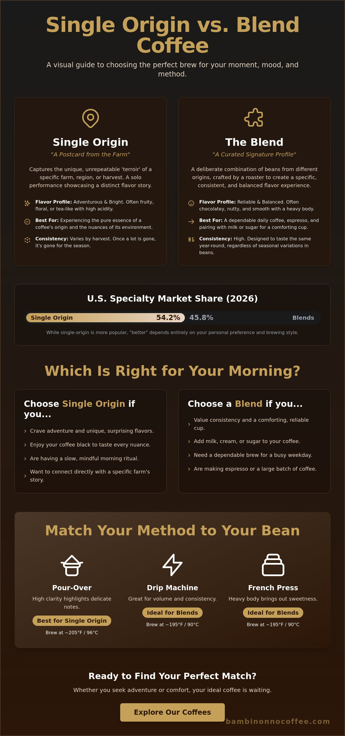 Single origin vs blend coffee