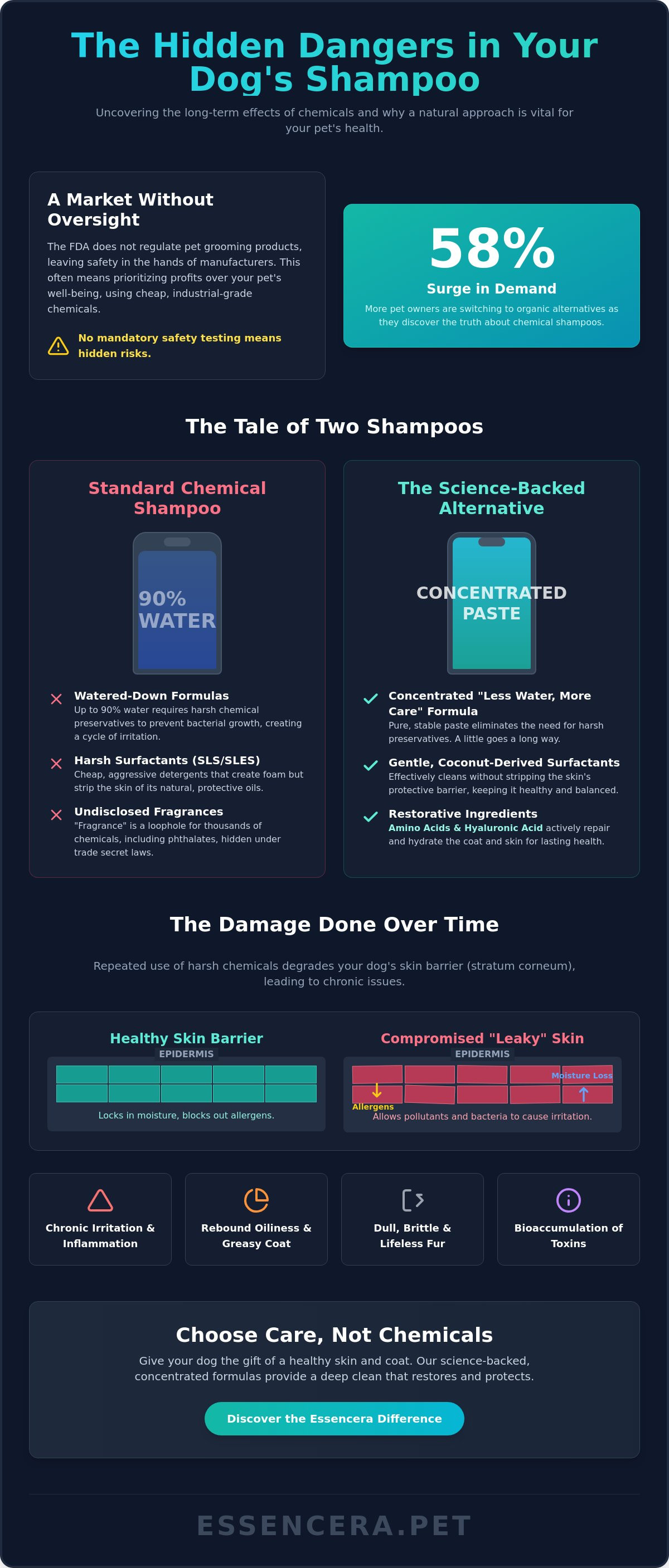 Long term effects of chemical dog shampoos
