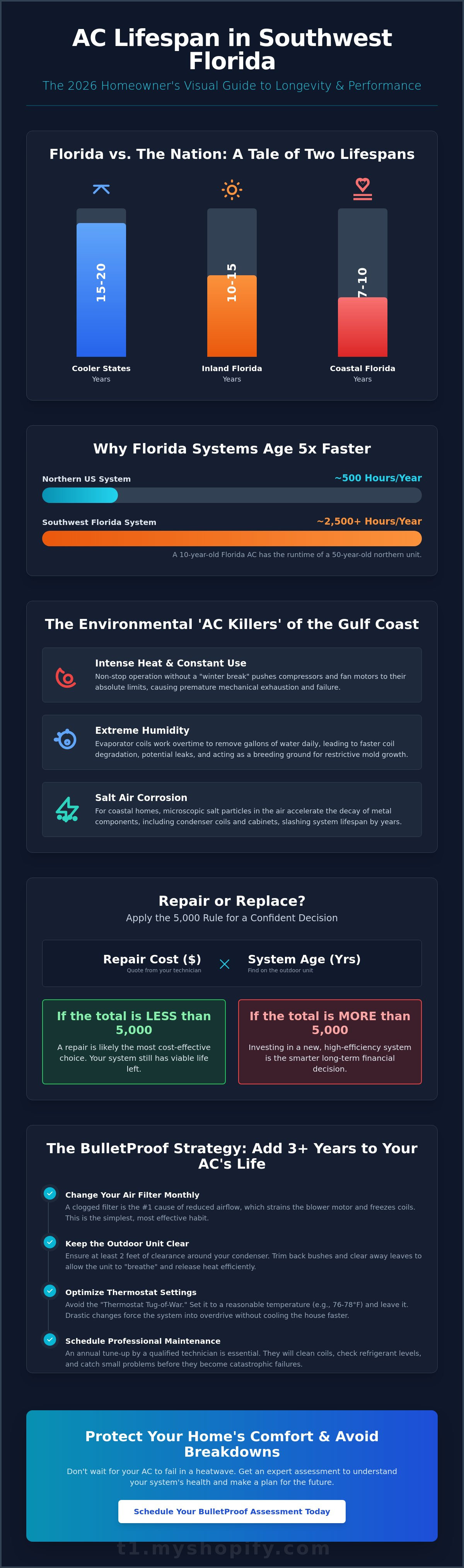 How long does an ac unit last in florida
