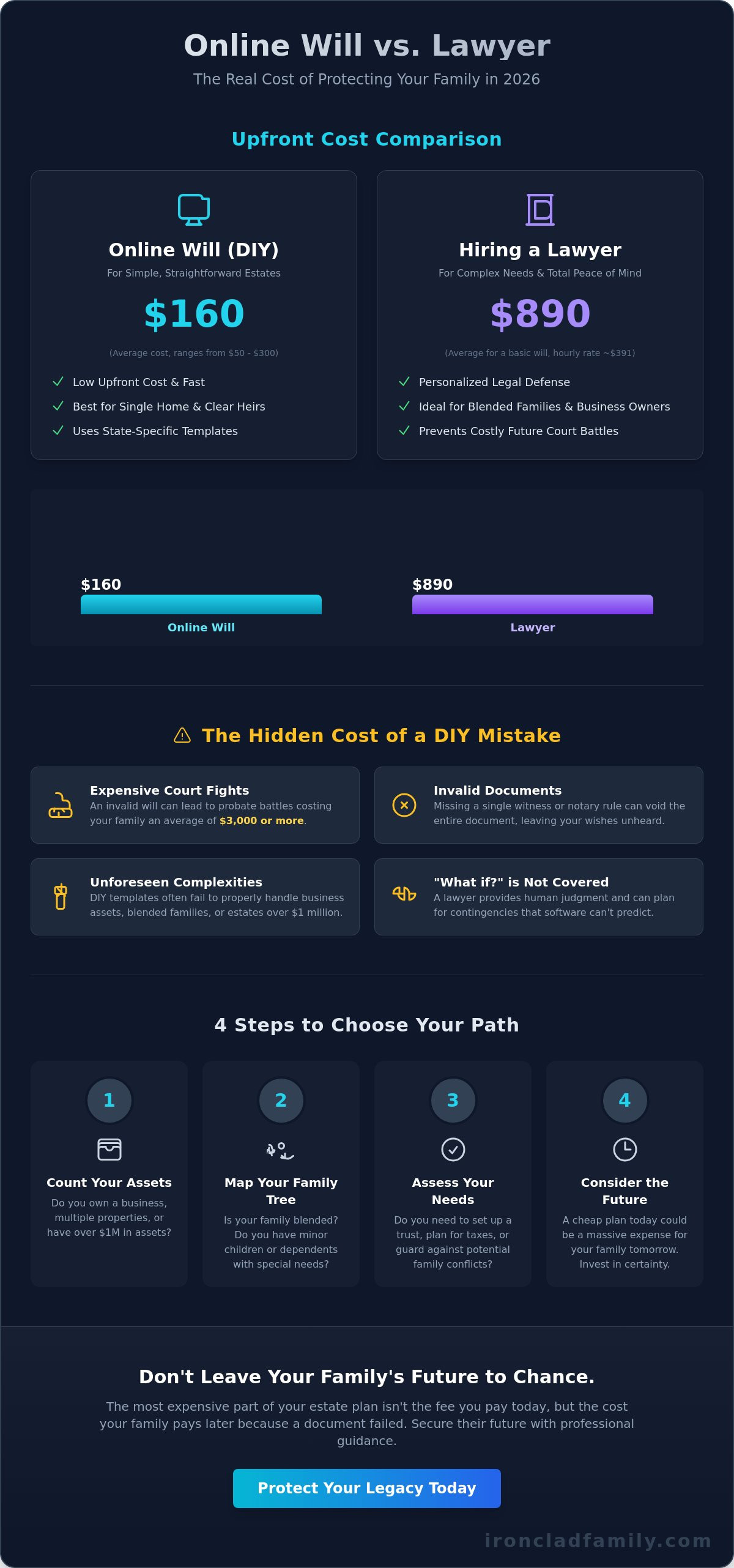 Online will vs lawyer cost