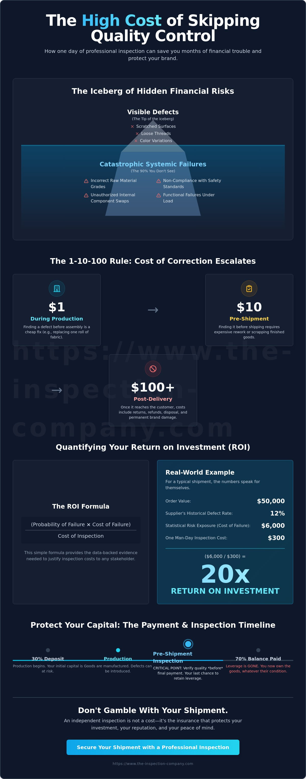 How to justify the cost of inspections