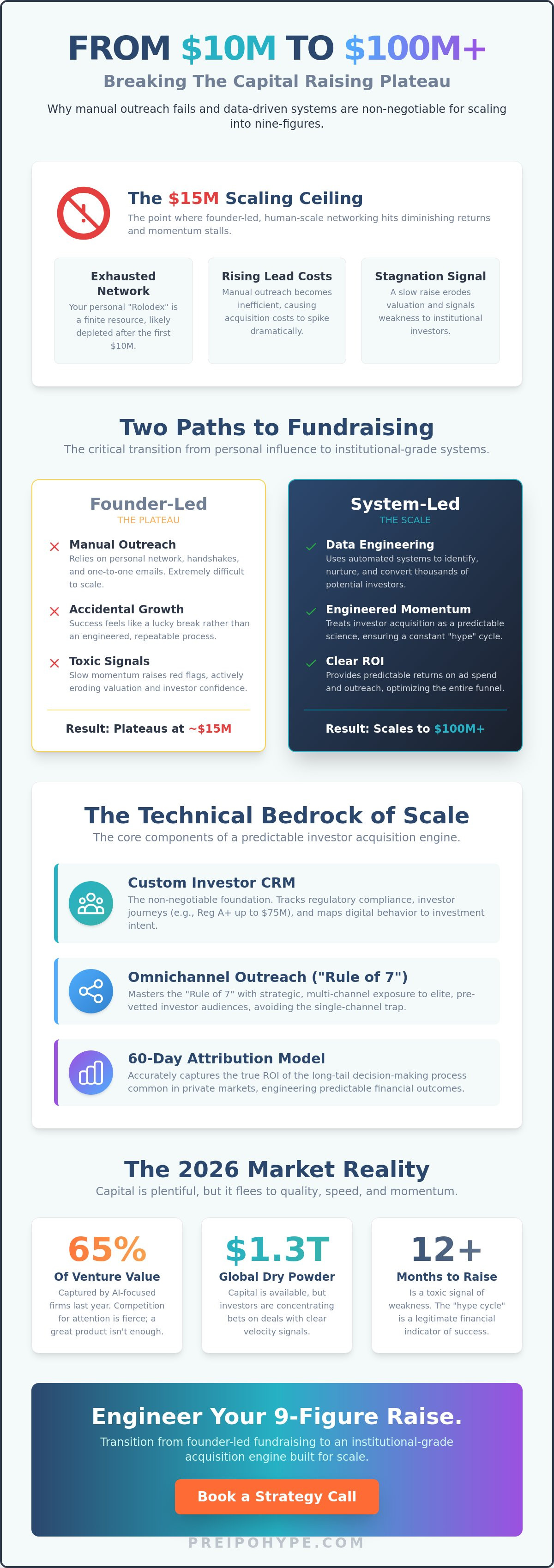 Scaling a capital raise