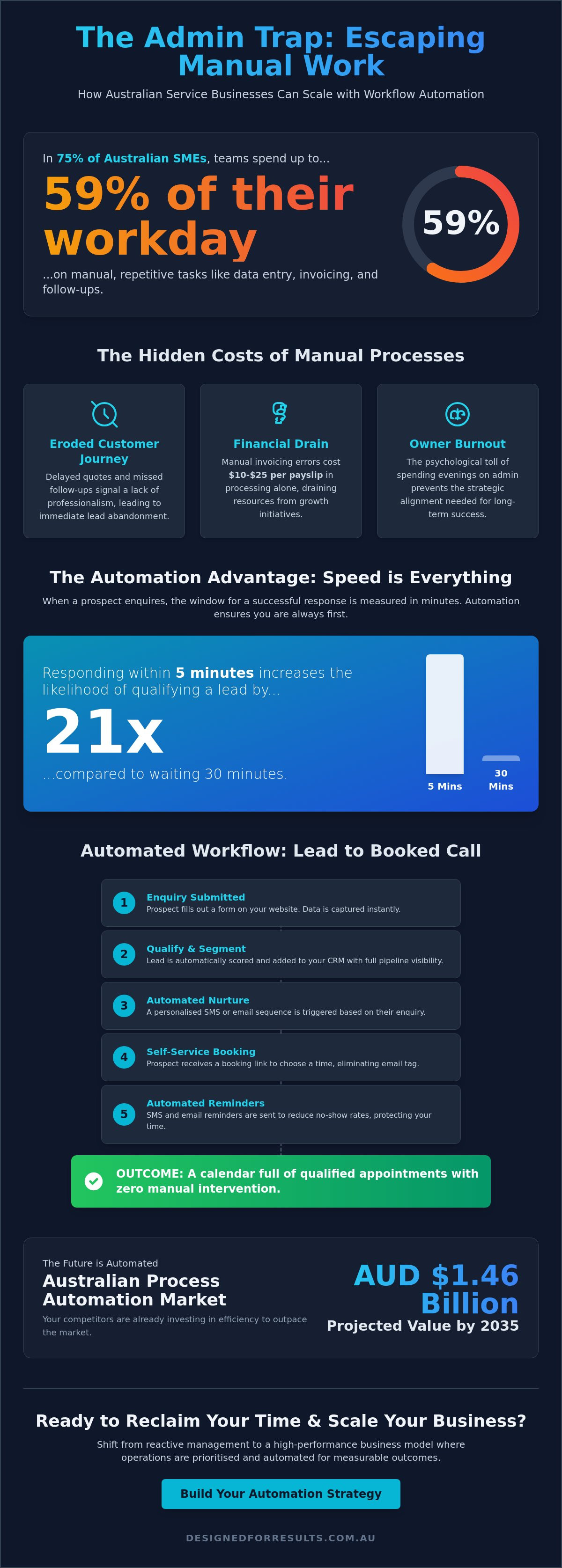 Workflow automation examples for service businesses