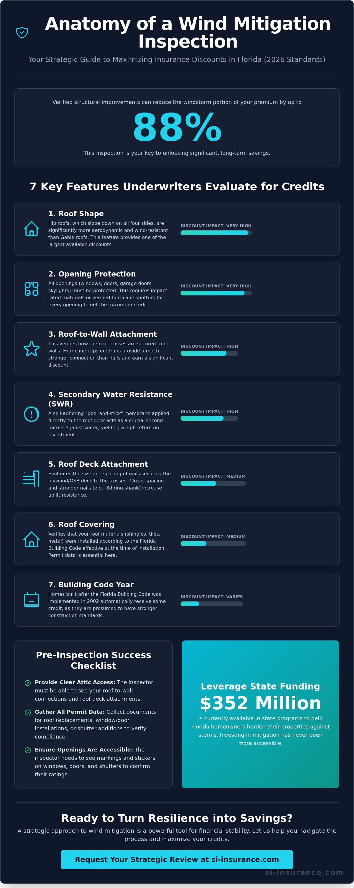 Wind mitigation inspection discount Florida