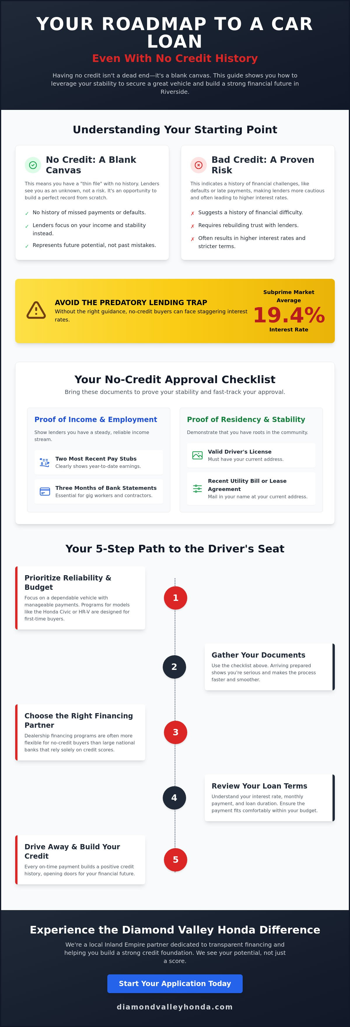 How to get a car loan with no credit in Riverside