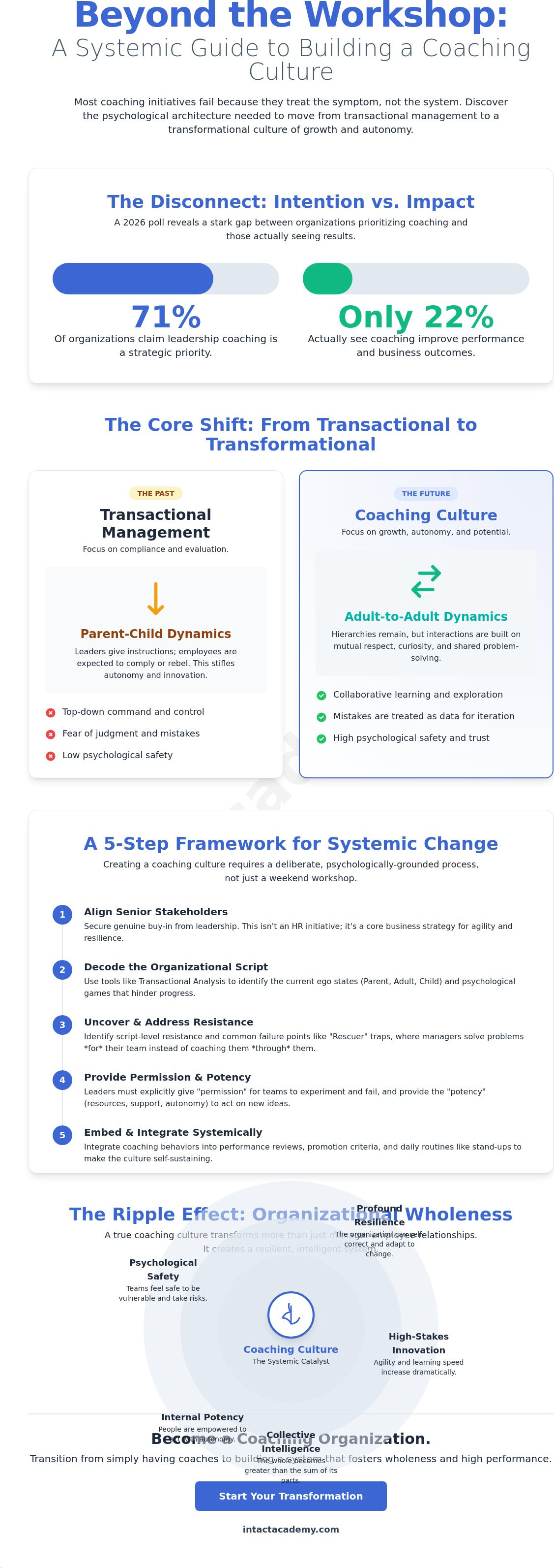 Creating a coaching culture in an organization