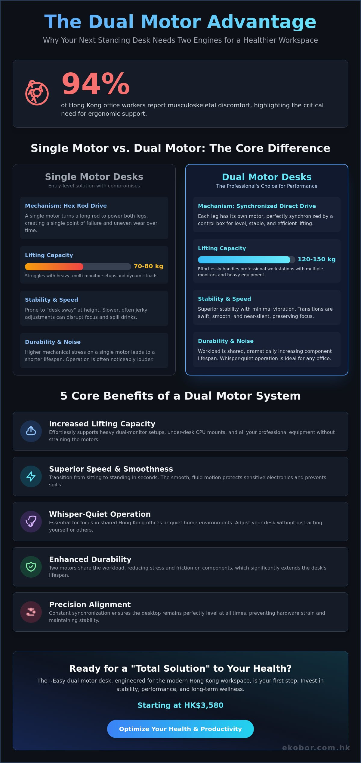Dual motor standing desk benefits